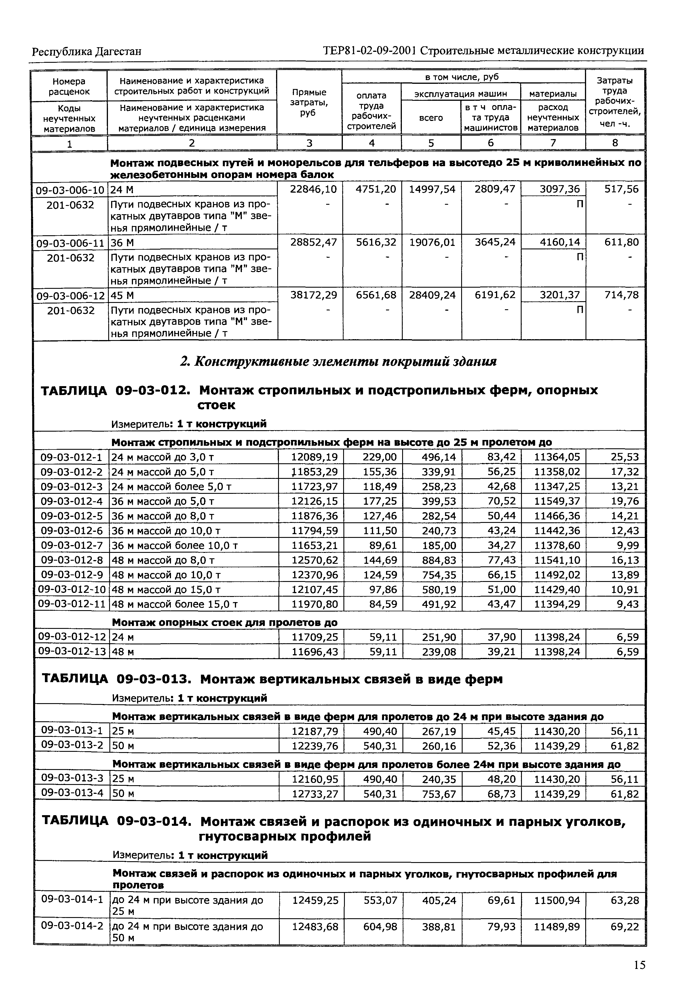 ТЕР Республика Дагестан 2001-09