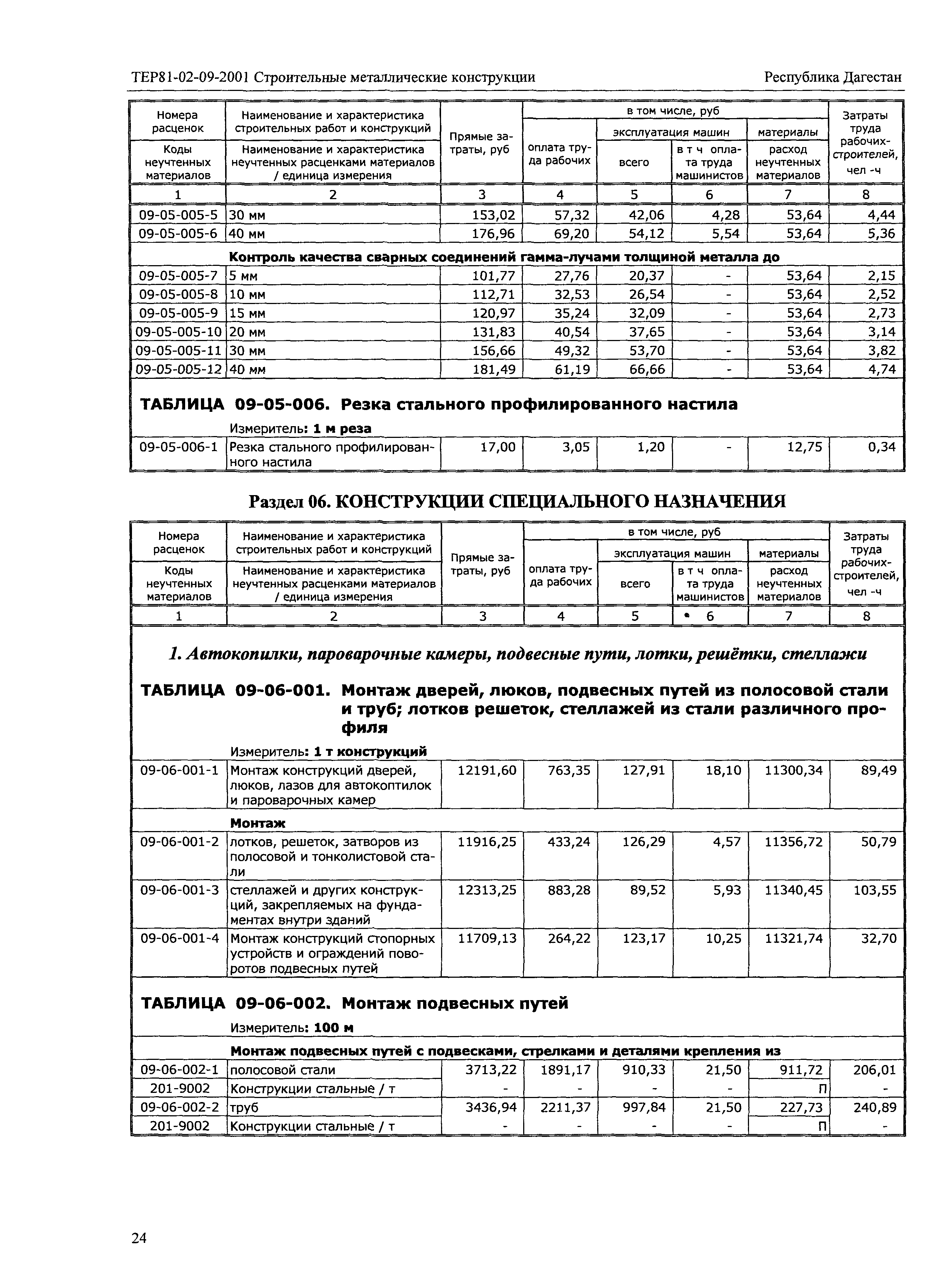 ТЕР Республика Дагестан 2001-09