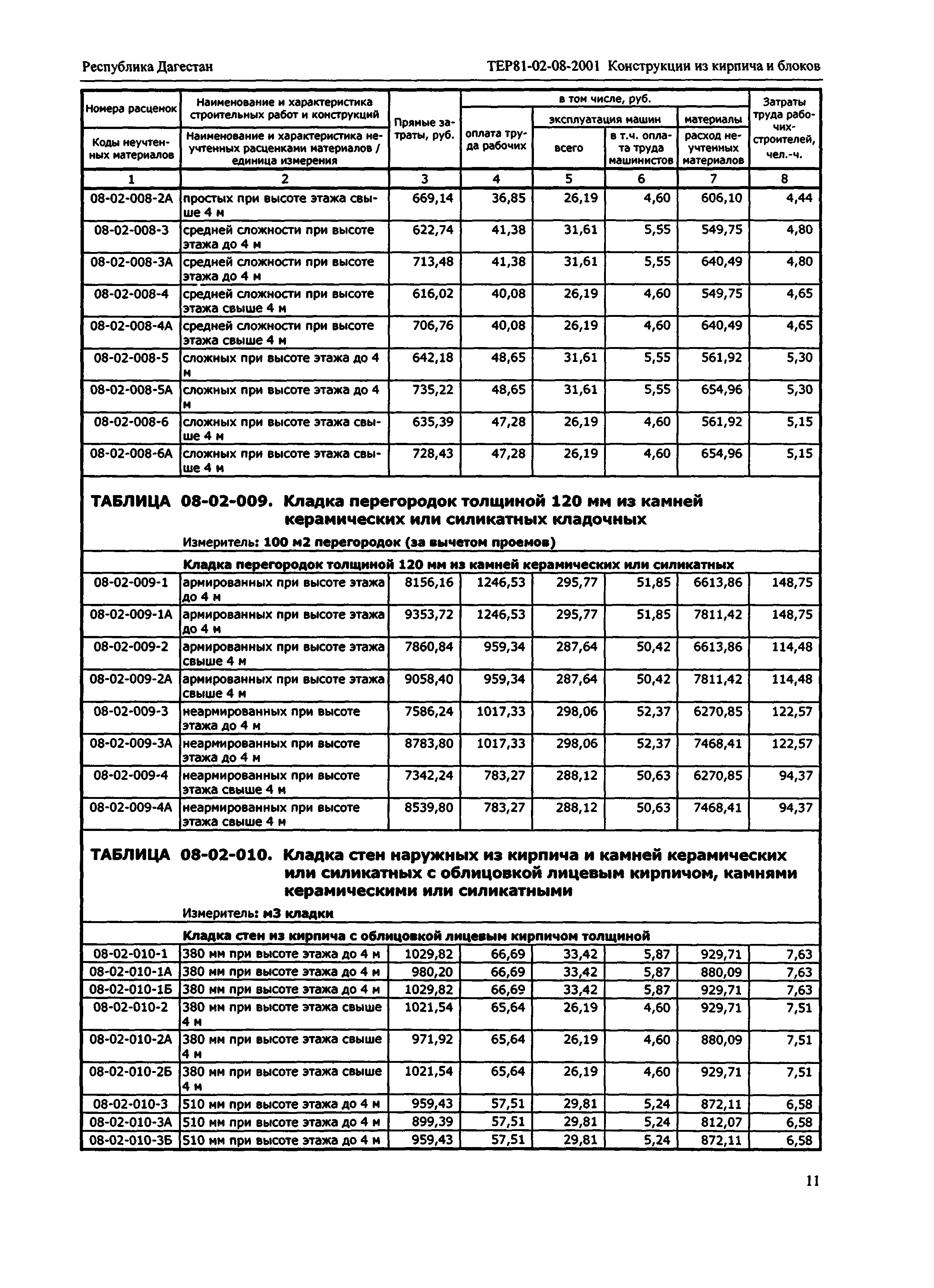 ТЕР Республика Дагестан 2001-08