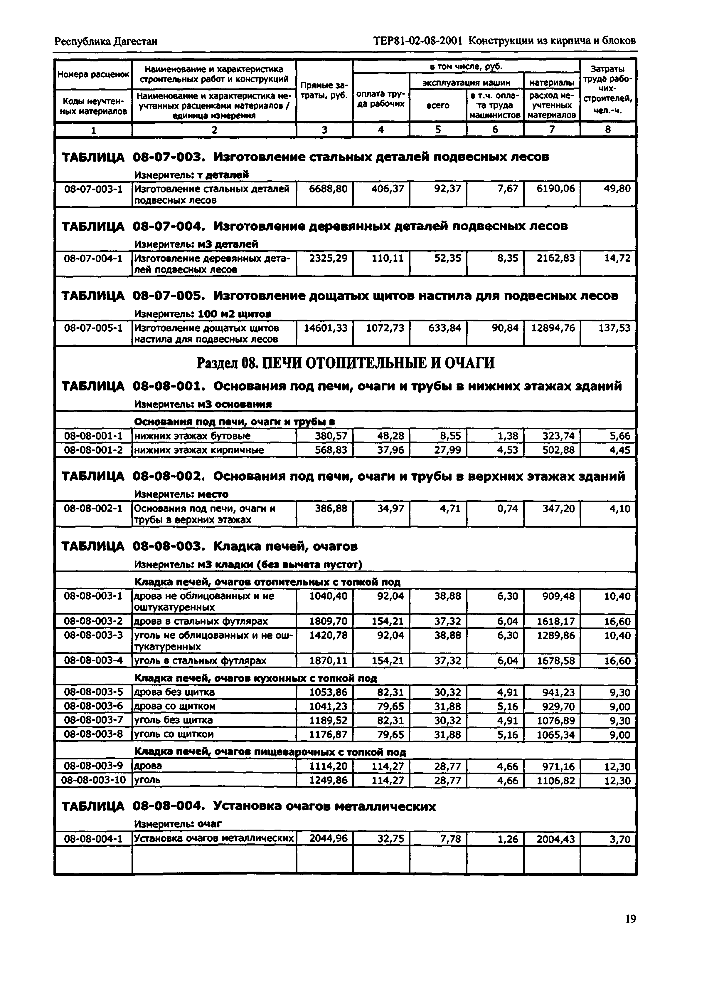 ТЕР Республика Дагестан 2001-08