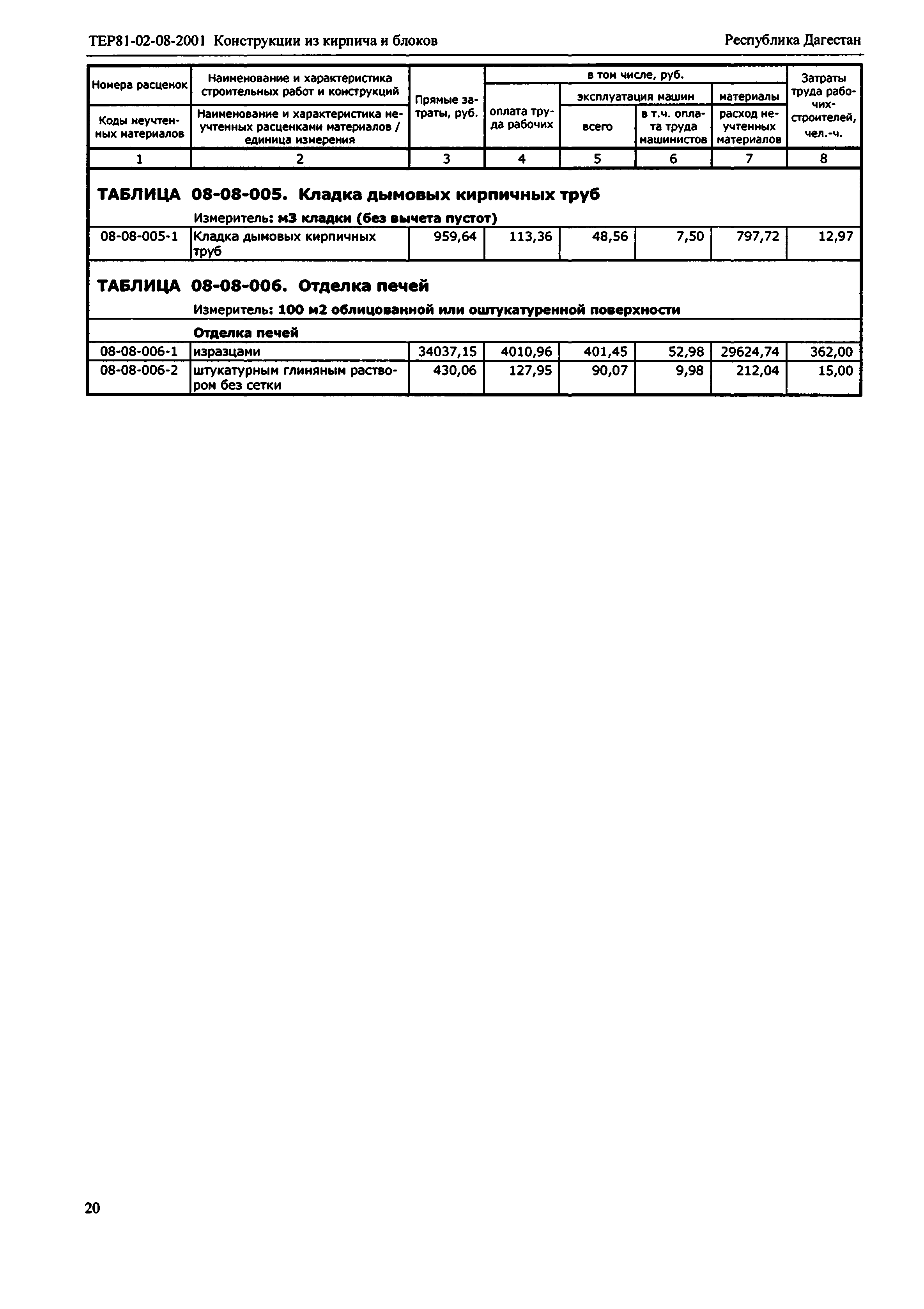 ТЕР Республика Дагестан 2001-08