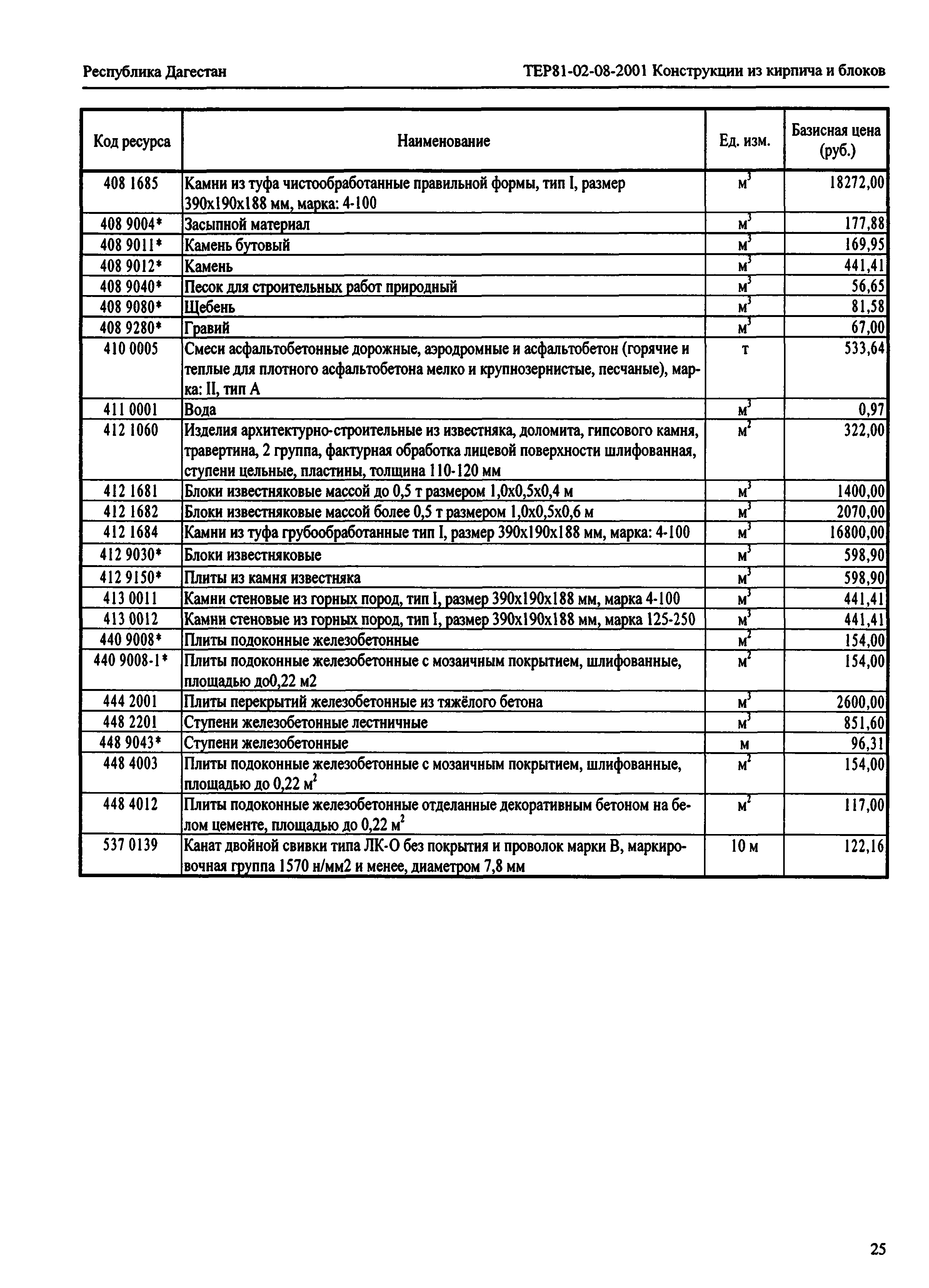 ТЕР Республика Дагестан 2001-08