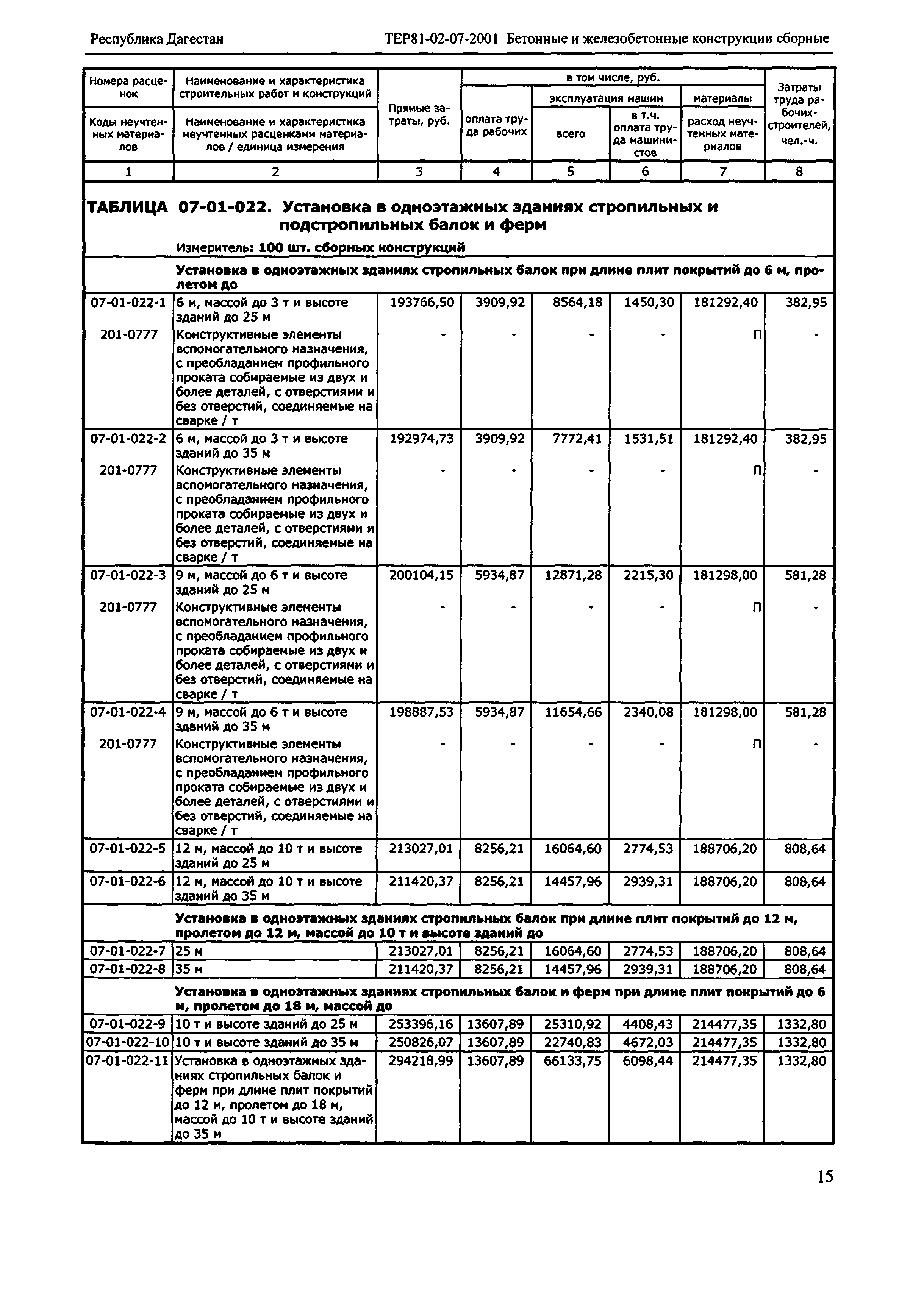 ТЕР Республика Дагестан 2001-07