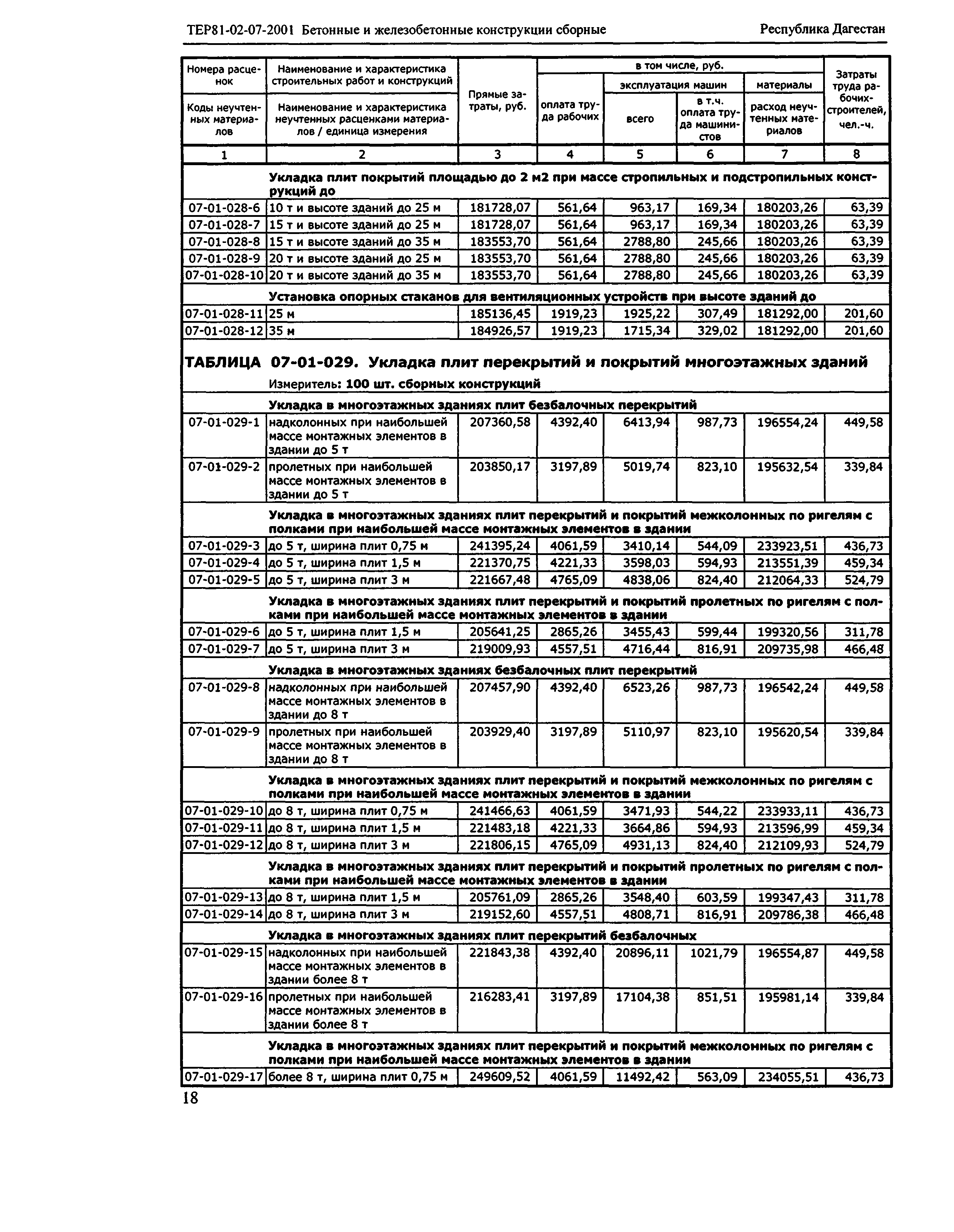 ТЕР Республика Дагестан 2001-07