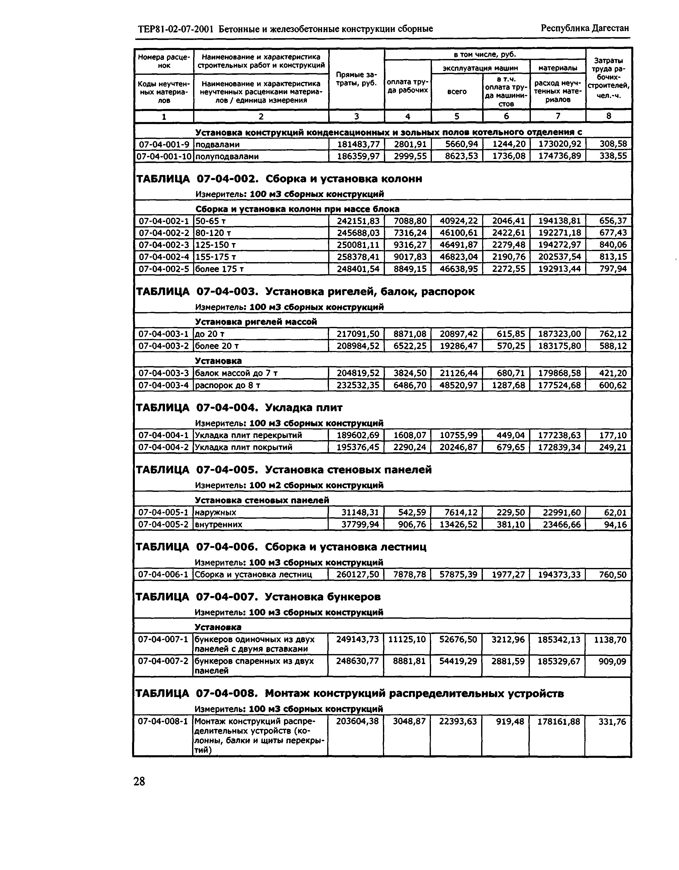 ТЕР Республика Дагестан 2001-07