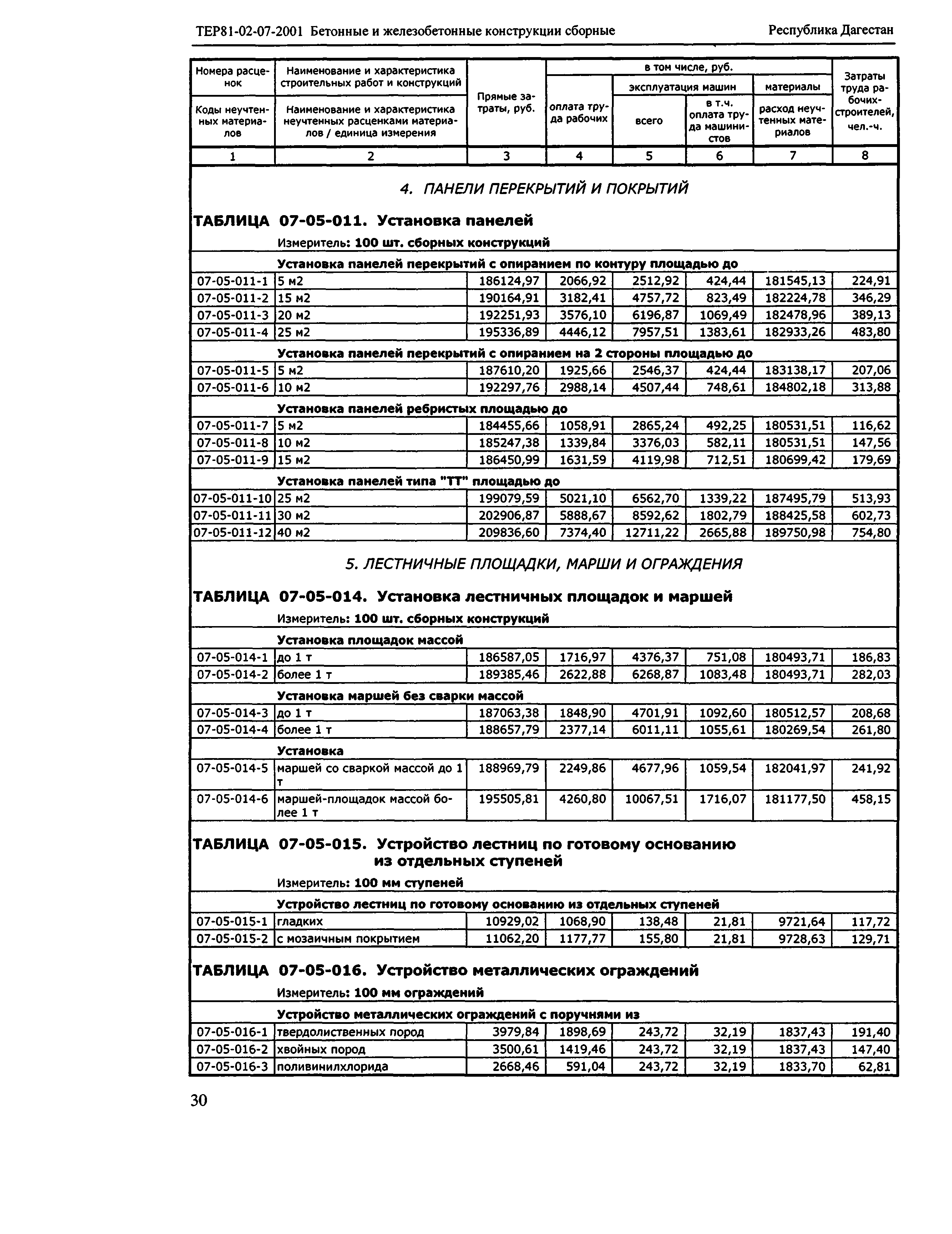 ТЕР Республика Дагестан 2001-07