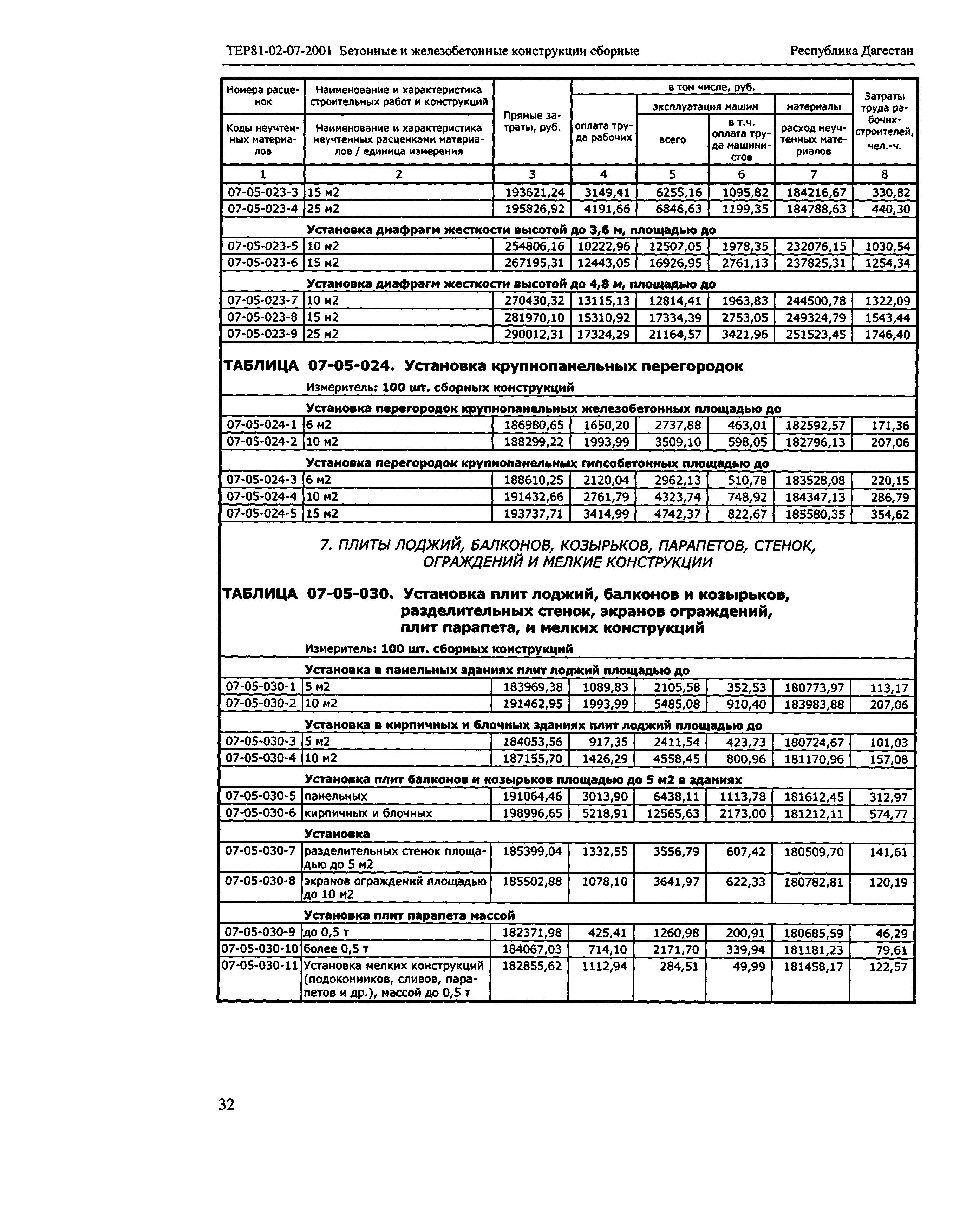 ТЕР Республика Дагестан 2001-07