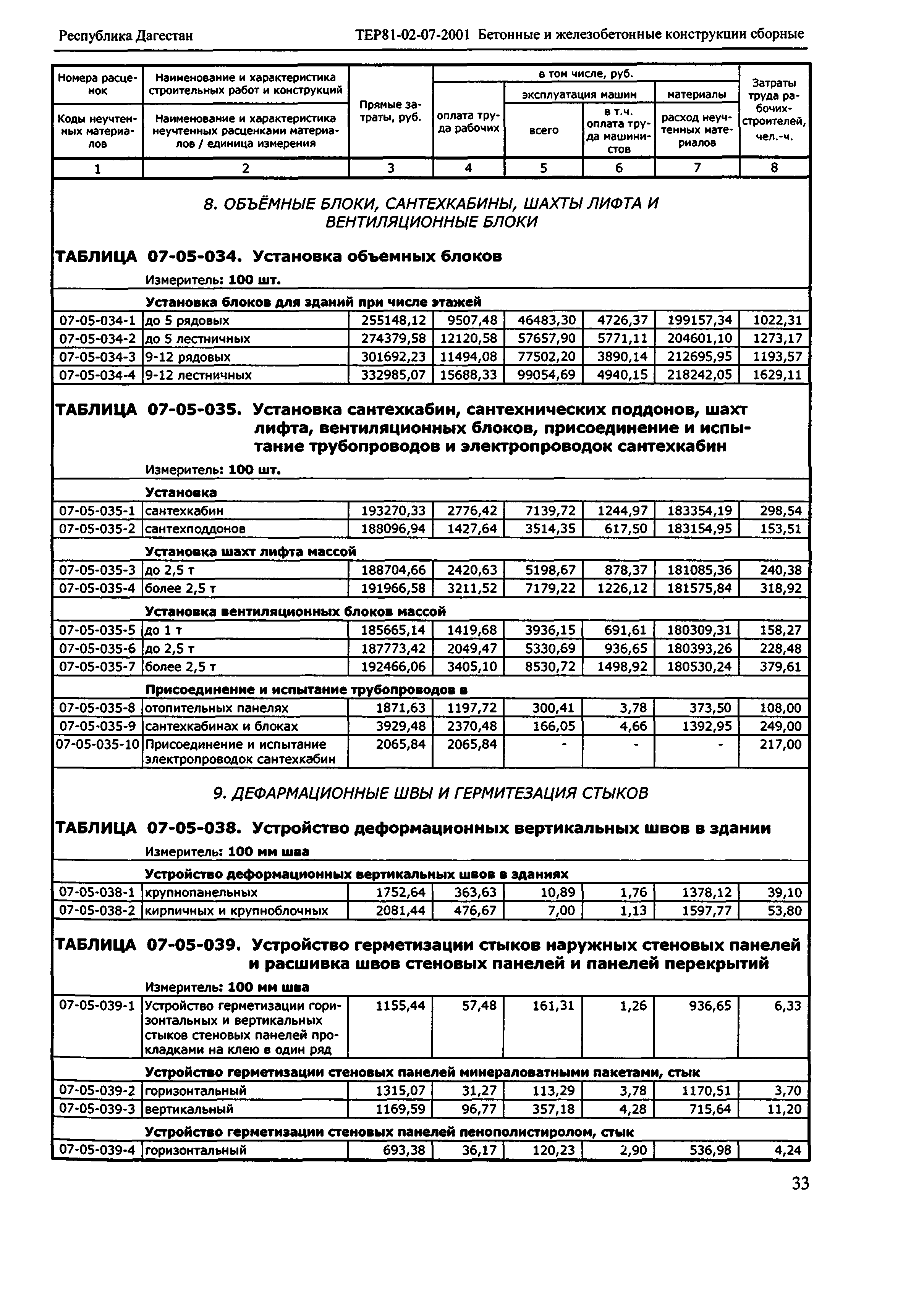 ТЕР Республика Дагестан 2001-07