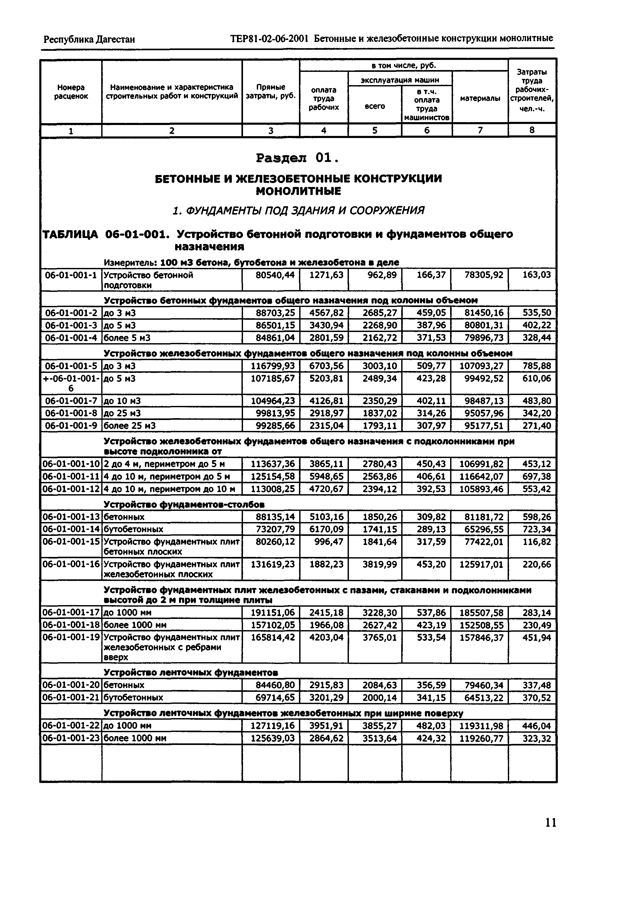 ТЕР Республика Дагестан 2001-06