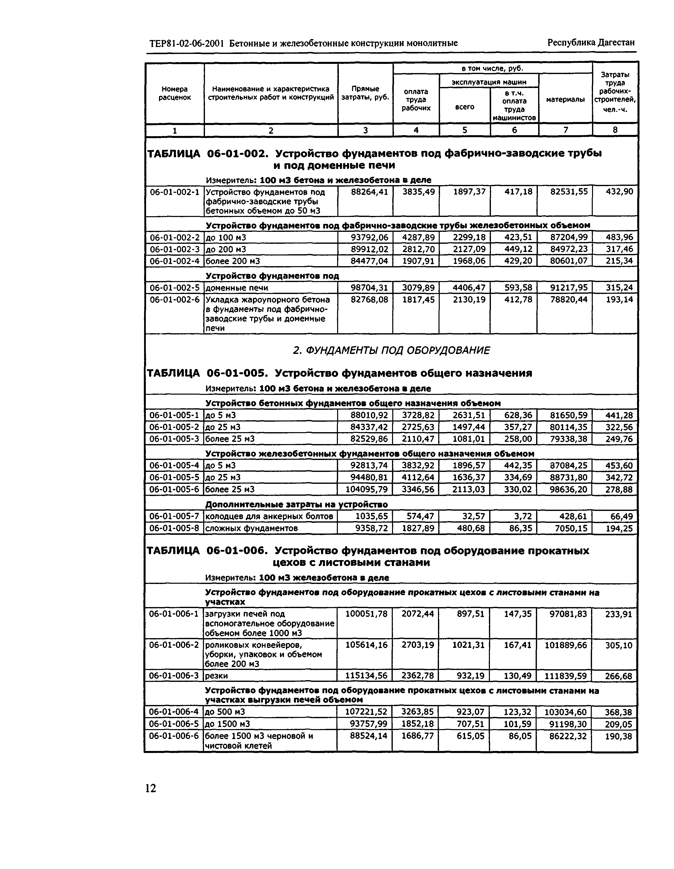 ТЕР Республика Дагестан 2001-06