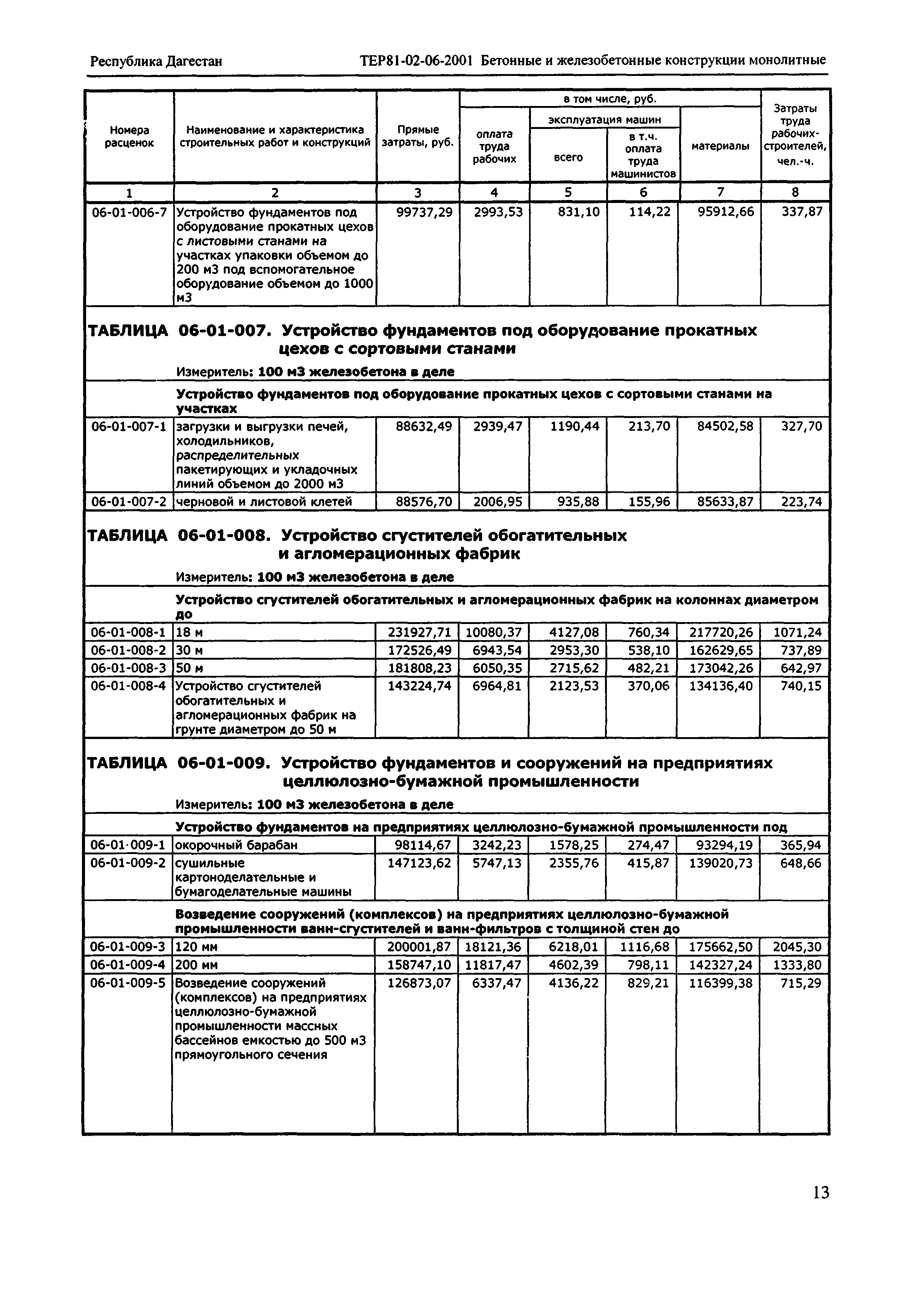 ТЕР Республика Дагестан 2001-06