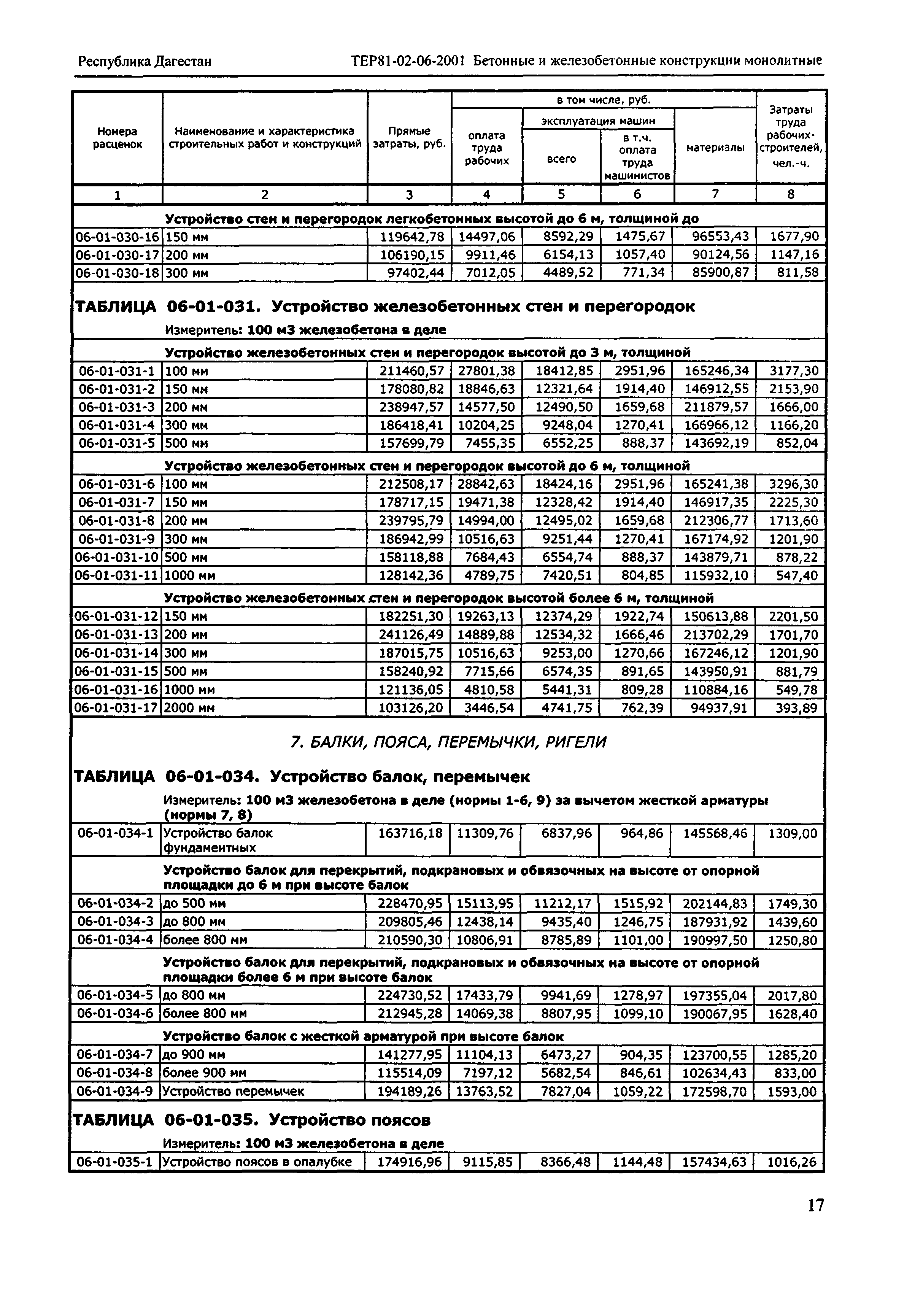 ТЕР Республика Дагестан 2001-06