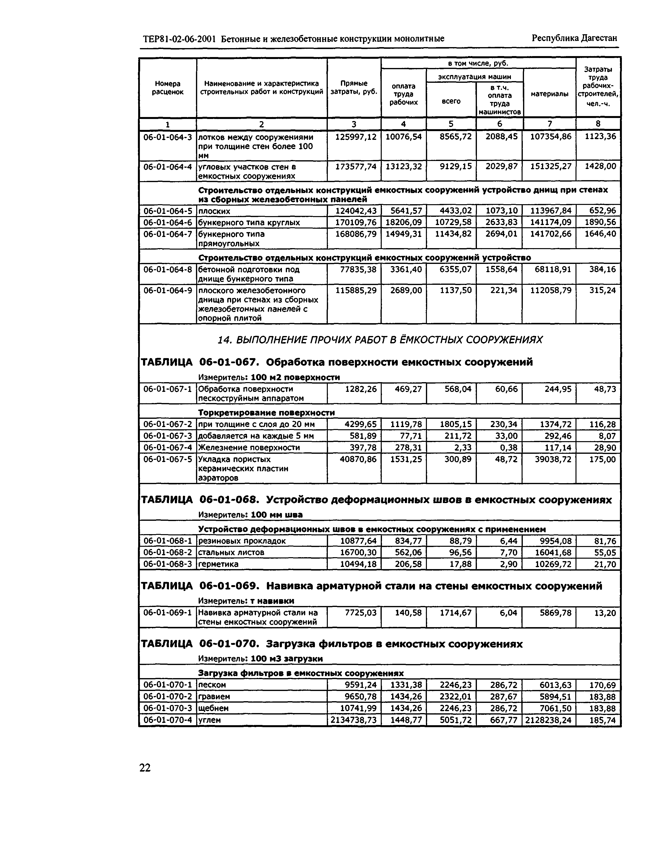 ТЕР Республика Дагестан 2001-06