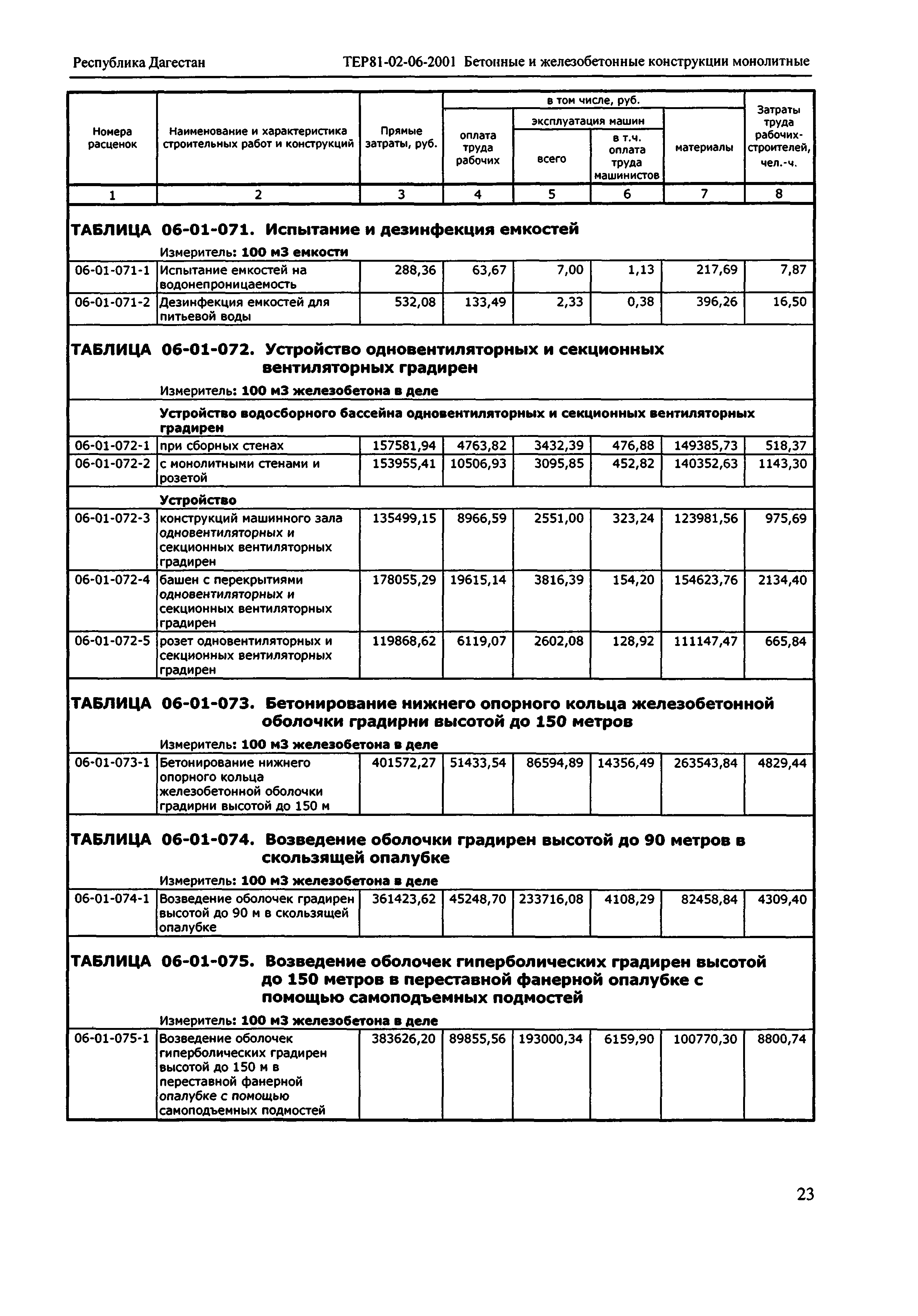 ТЕР Республика Дагестан 2001-06