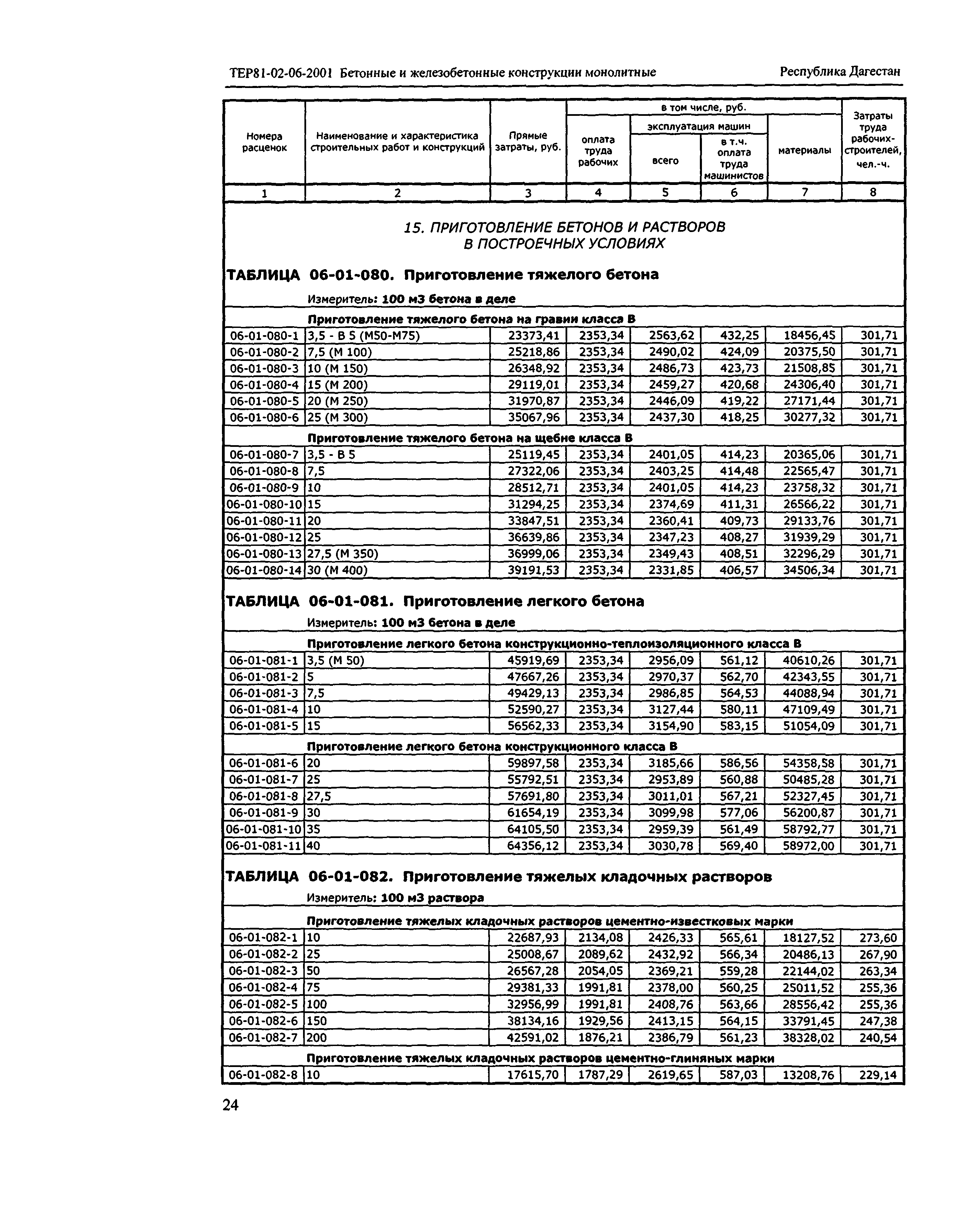 ТЕР Республика Дагестан 2001-06