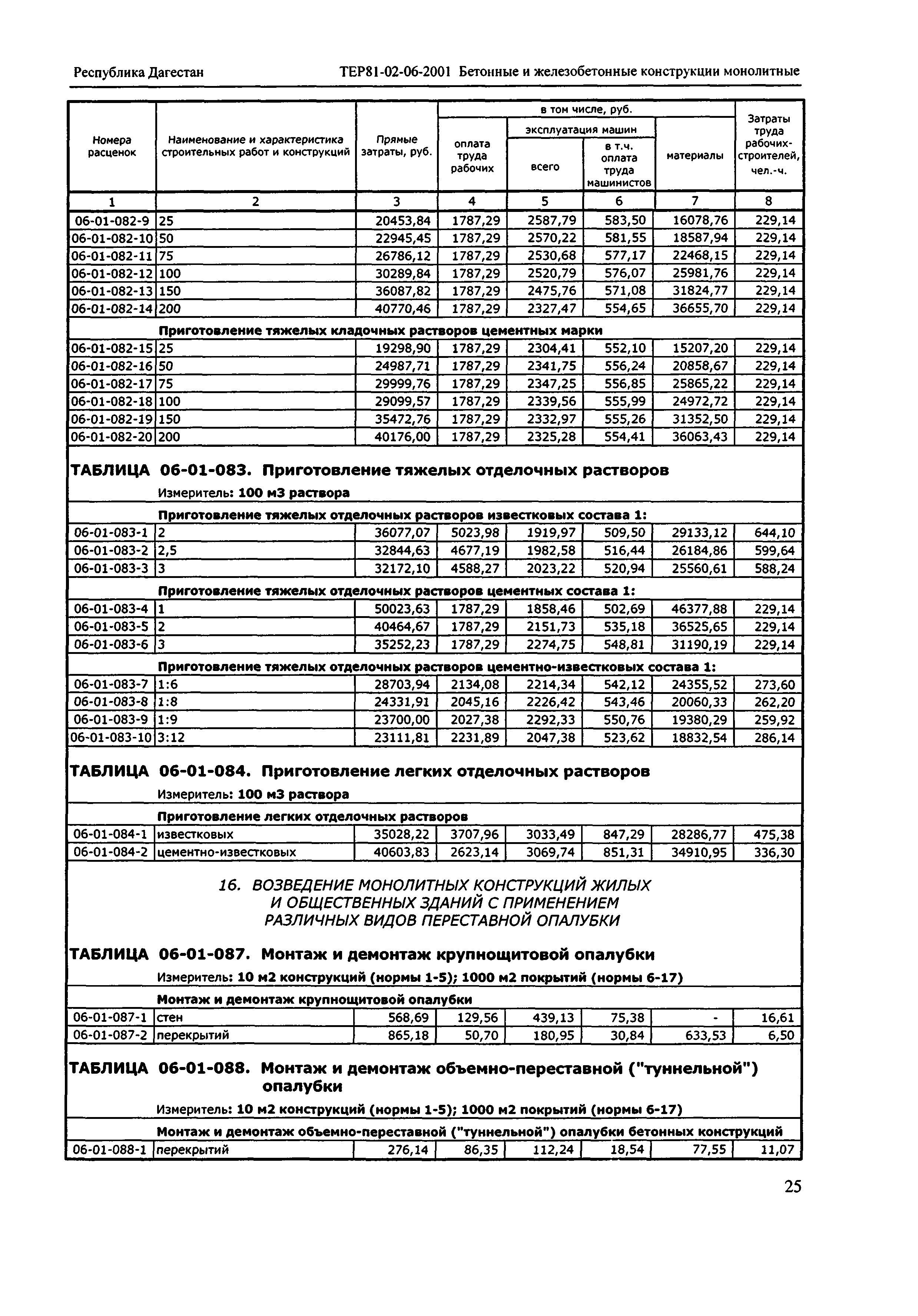 ТЕР Республика Дагестан 2001-06