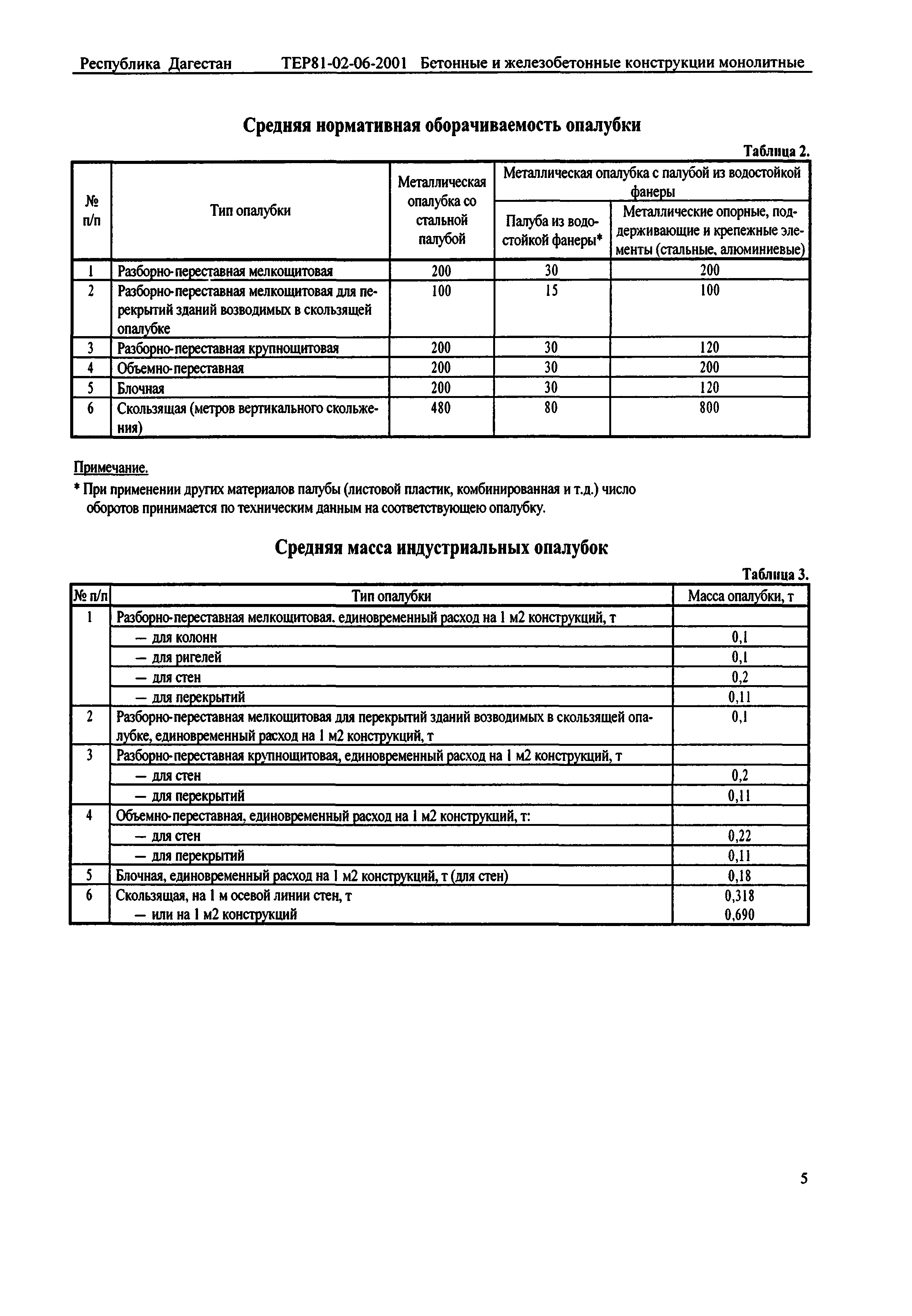 ТЕР Республика Дагестан 2001-06