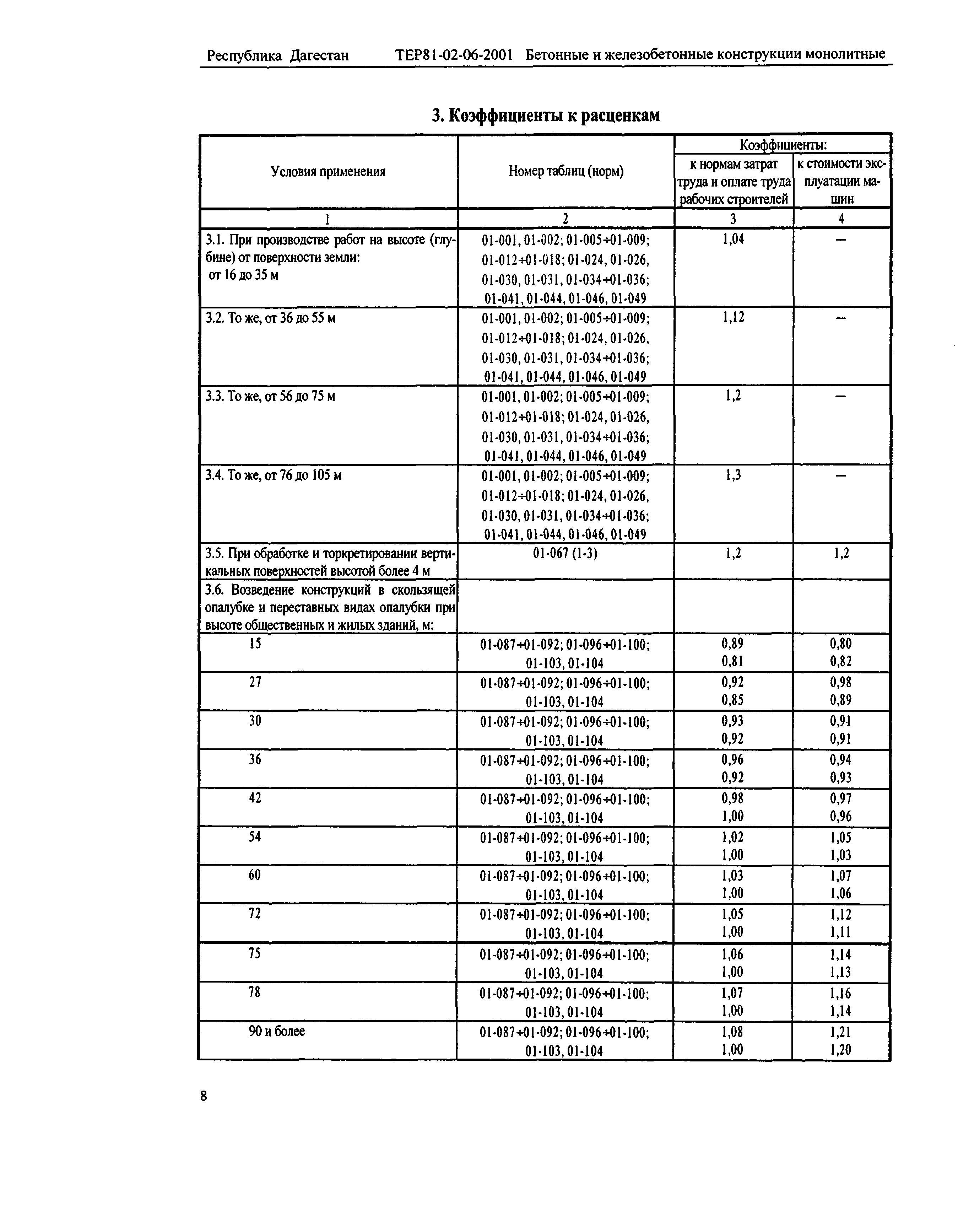 ТЕР Республика Дагестан 2001-06