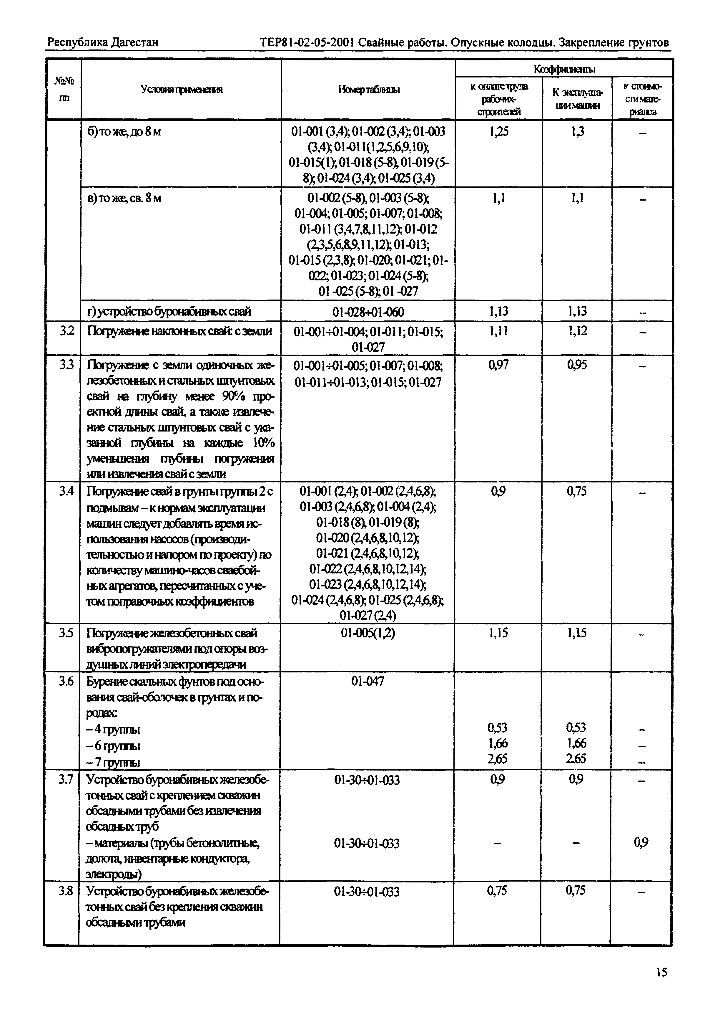 ТЕР Республика Дагестан 2001-05