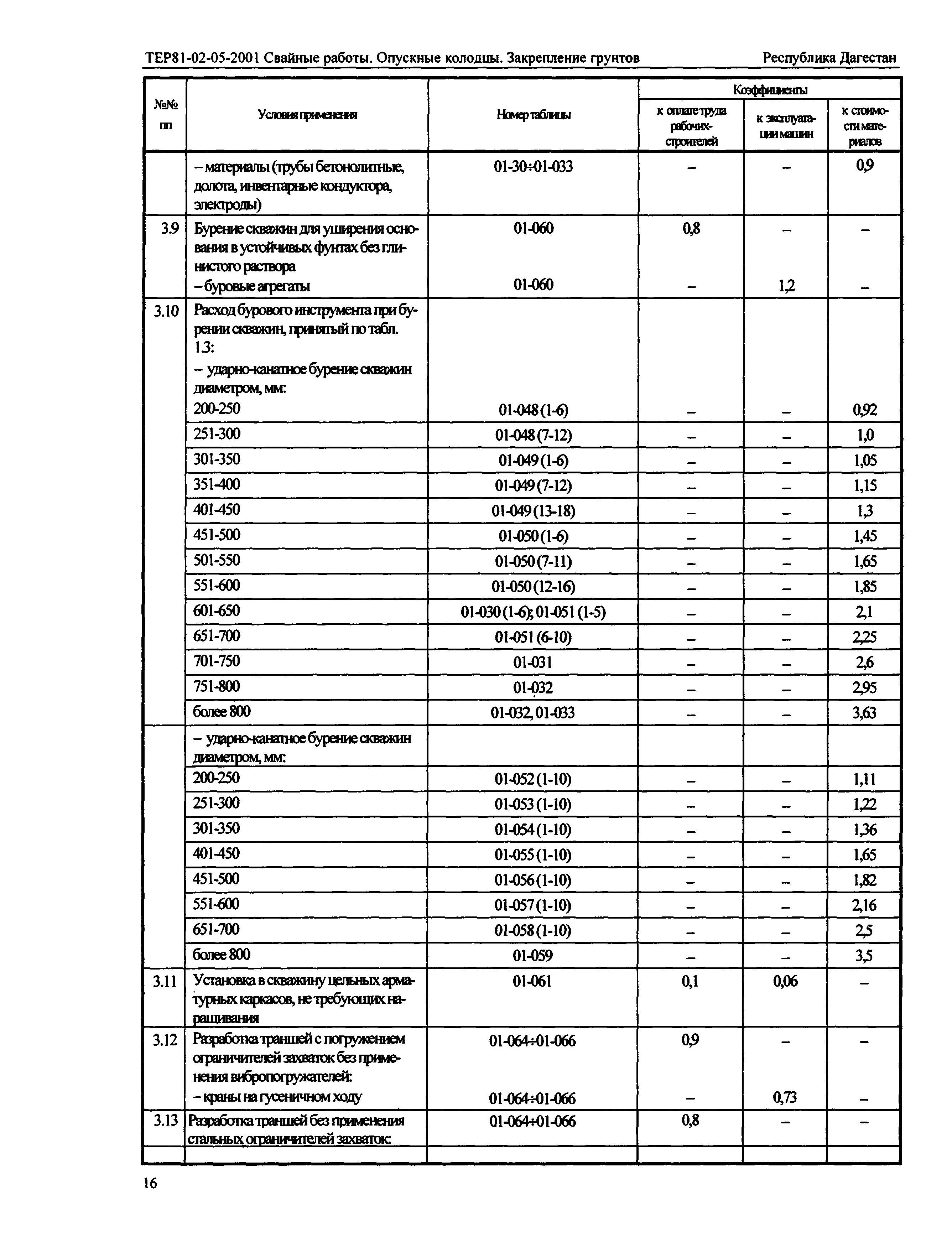 ТЕР Республика Дагестан 2001-05