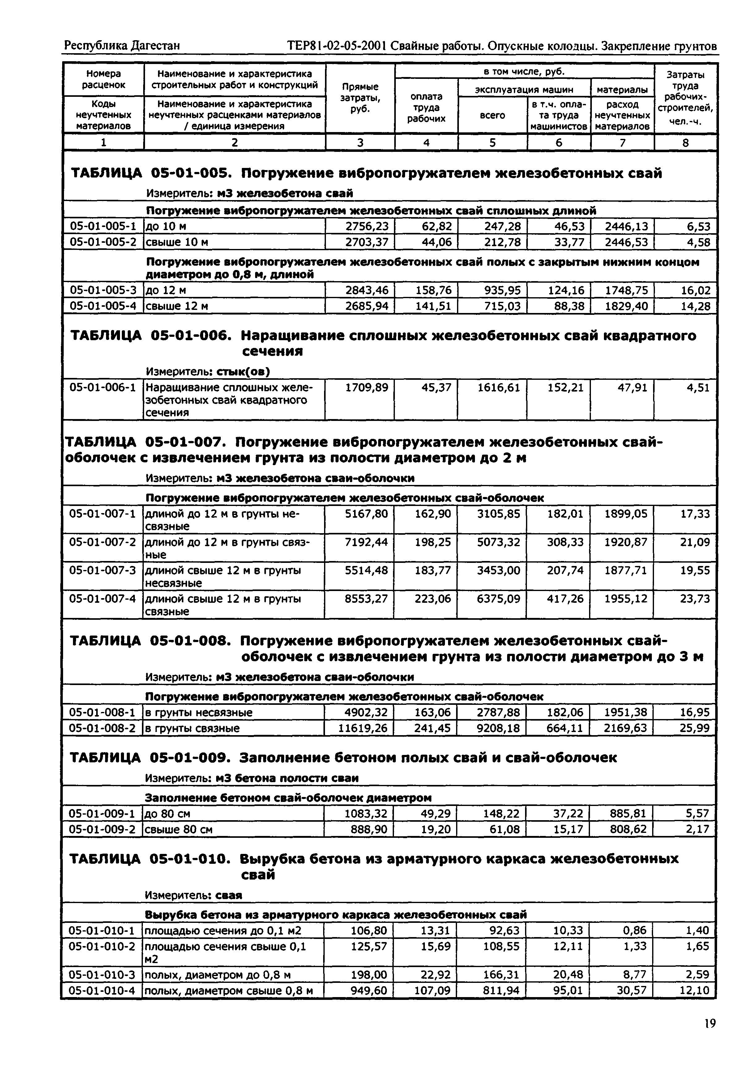 ТЕР Республика Дагестан 2001-05