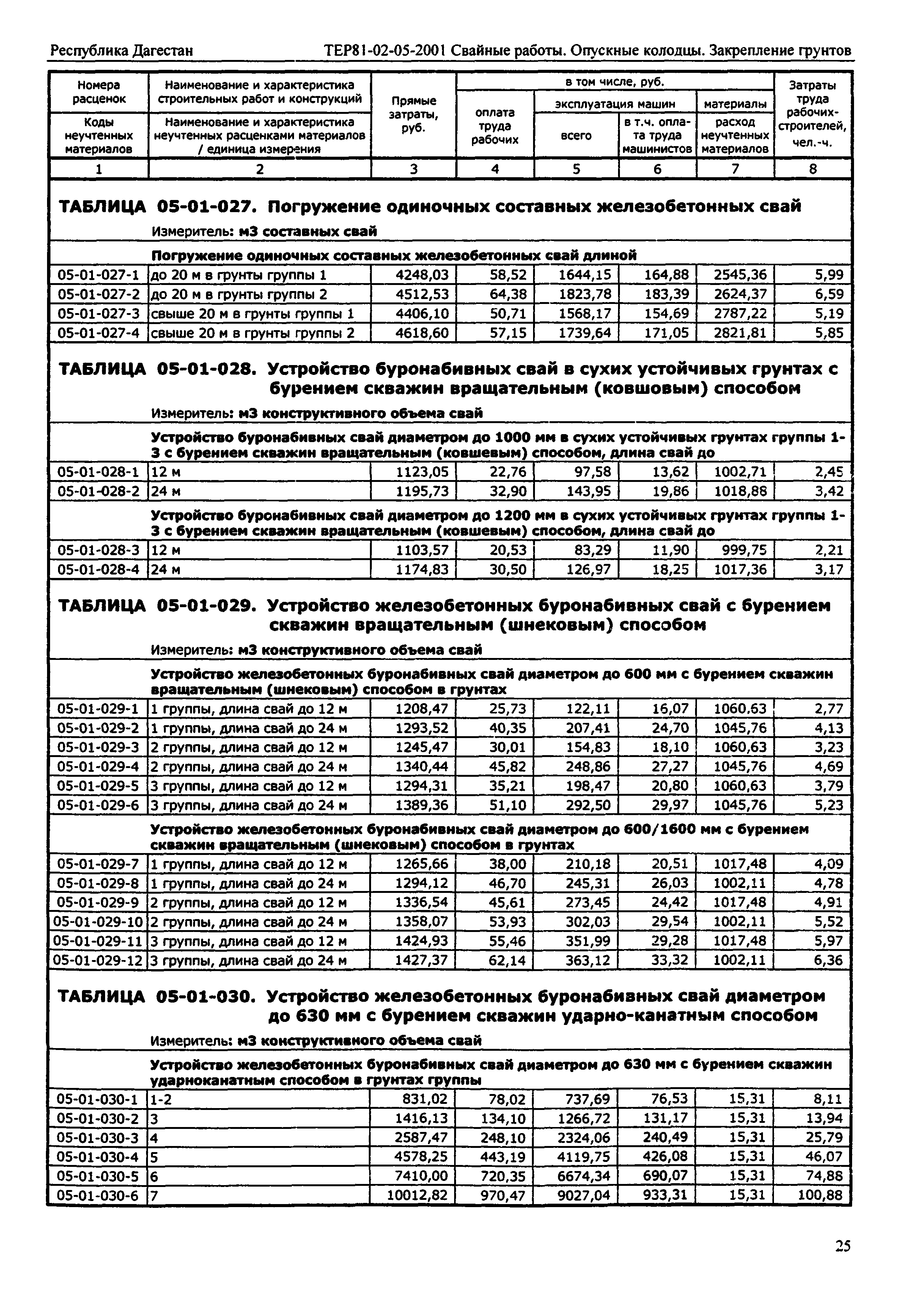 ТЕР Республика Дагестан 2001-05