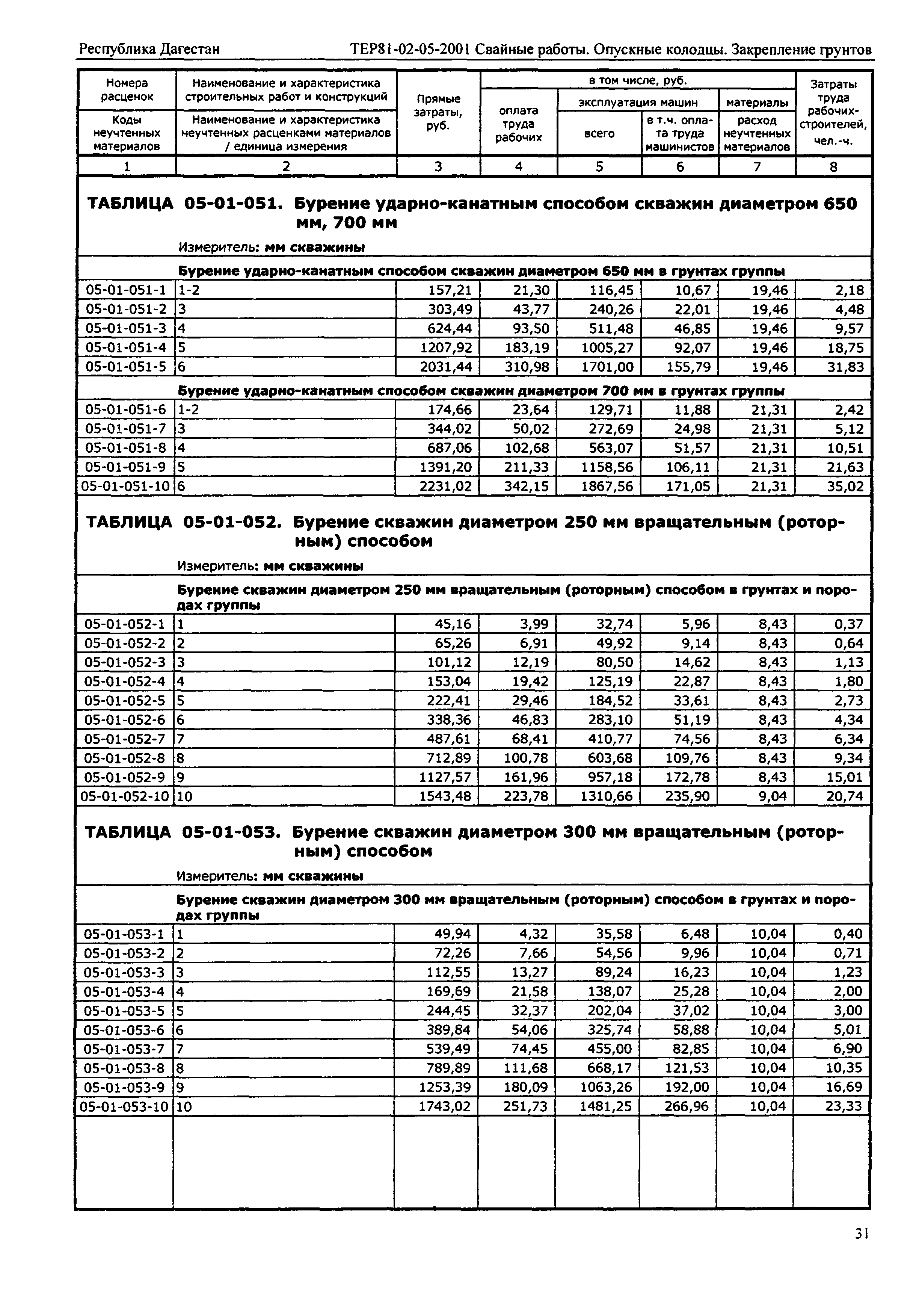 ТЕР Республика Дагестан 2001-05