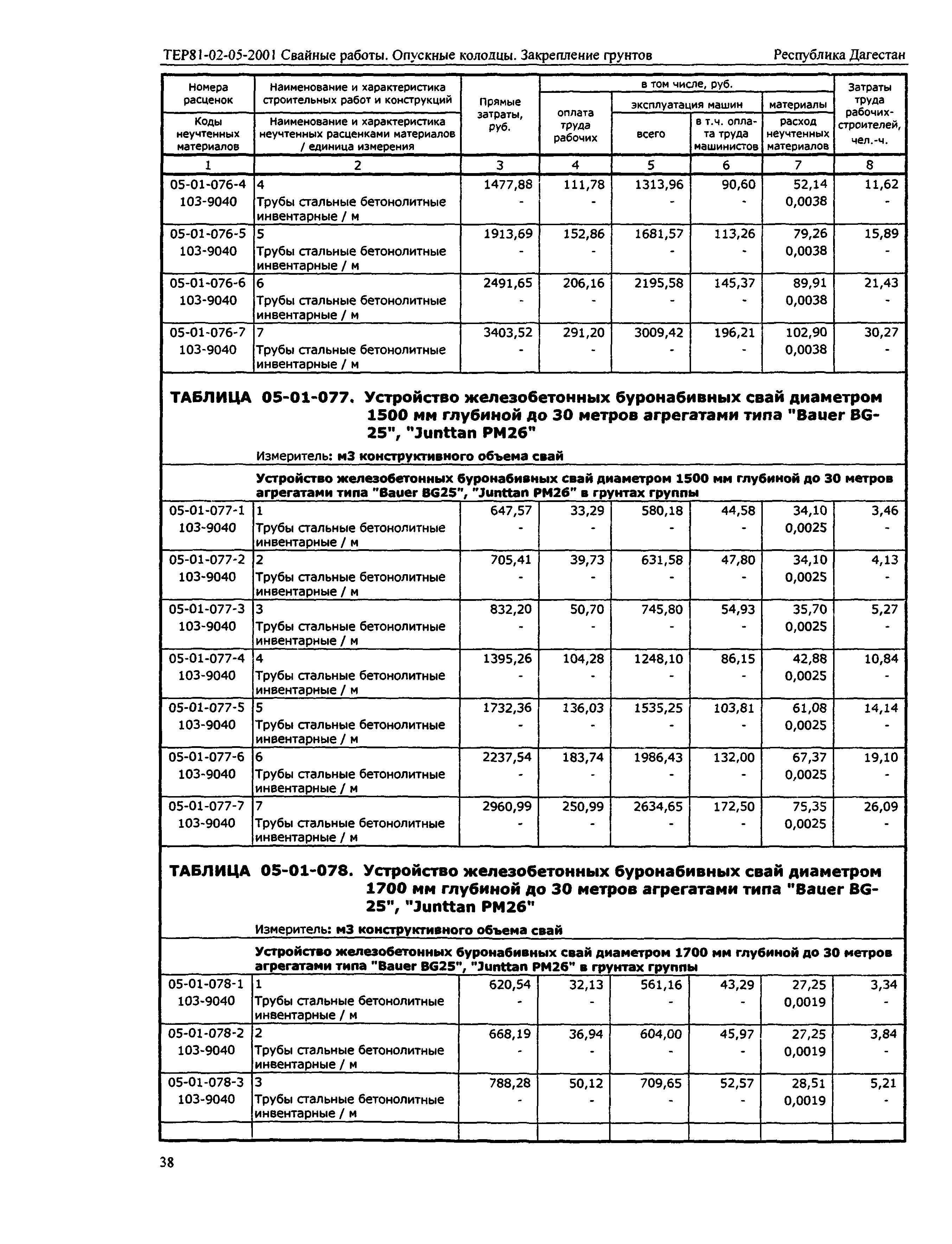 ТЕР Республика Дагестан 2001-05