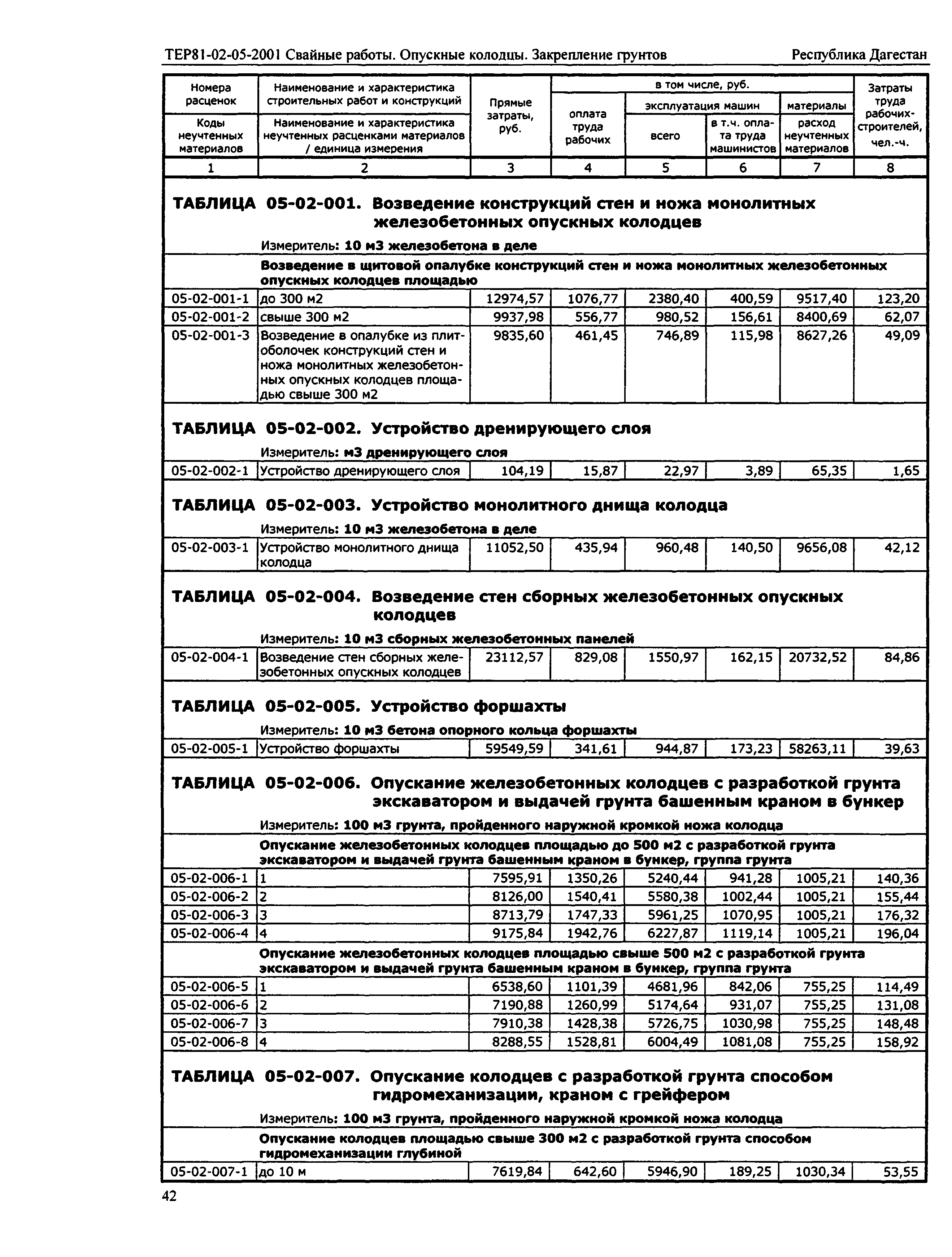 ТЕР Республика Дагестан 2001-05