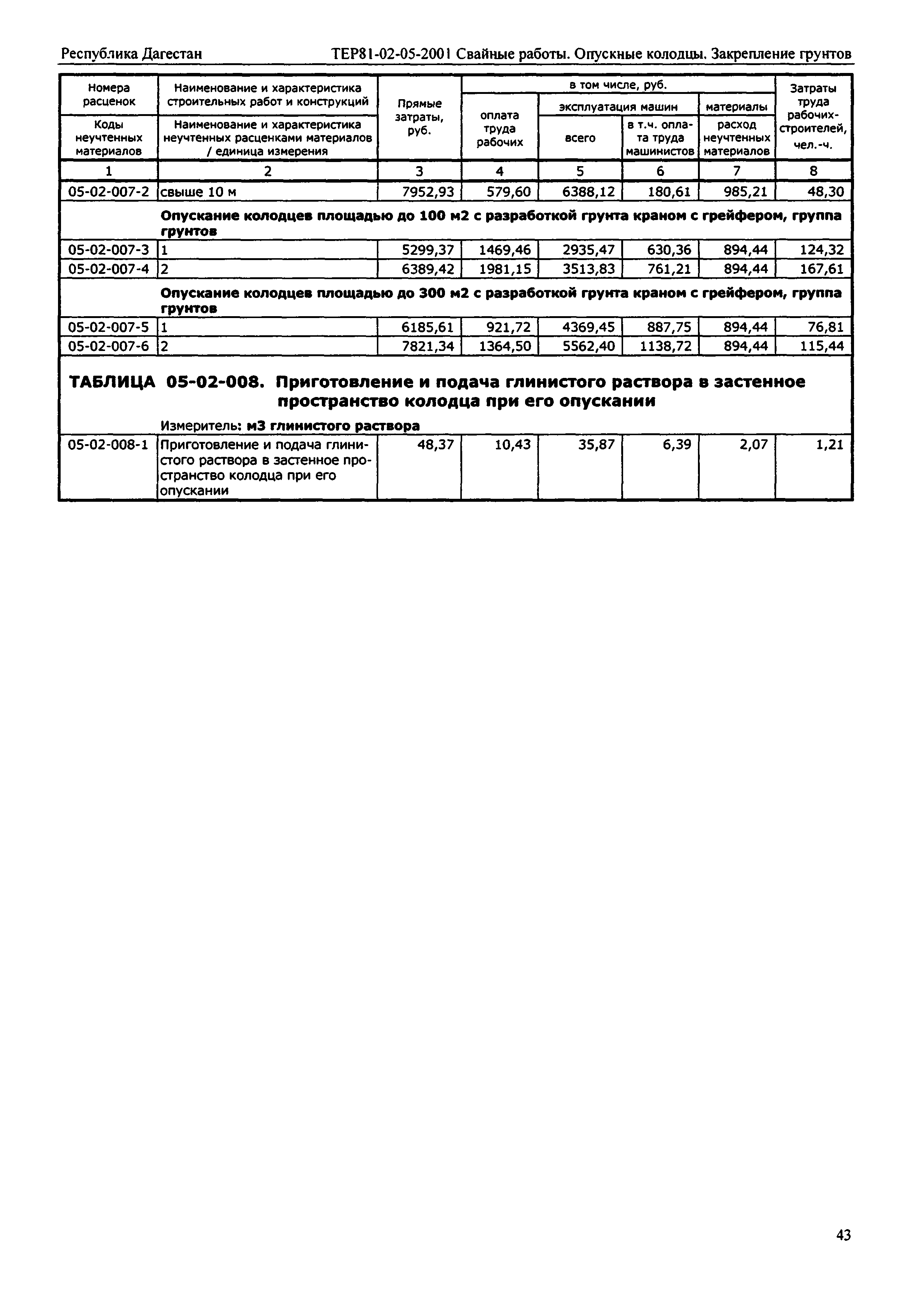 ТЕР Республика Дагестан 2001-05