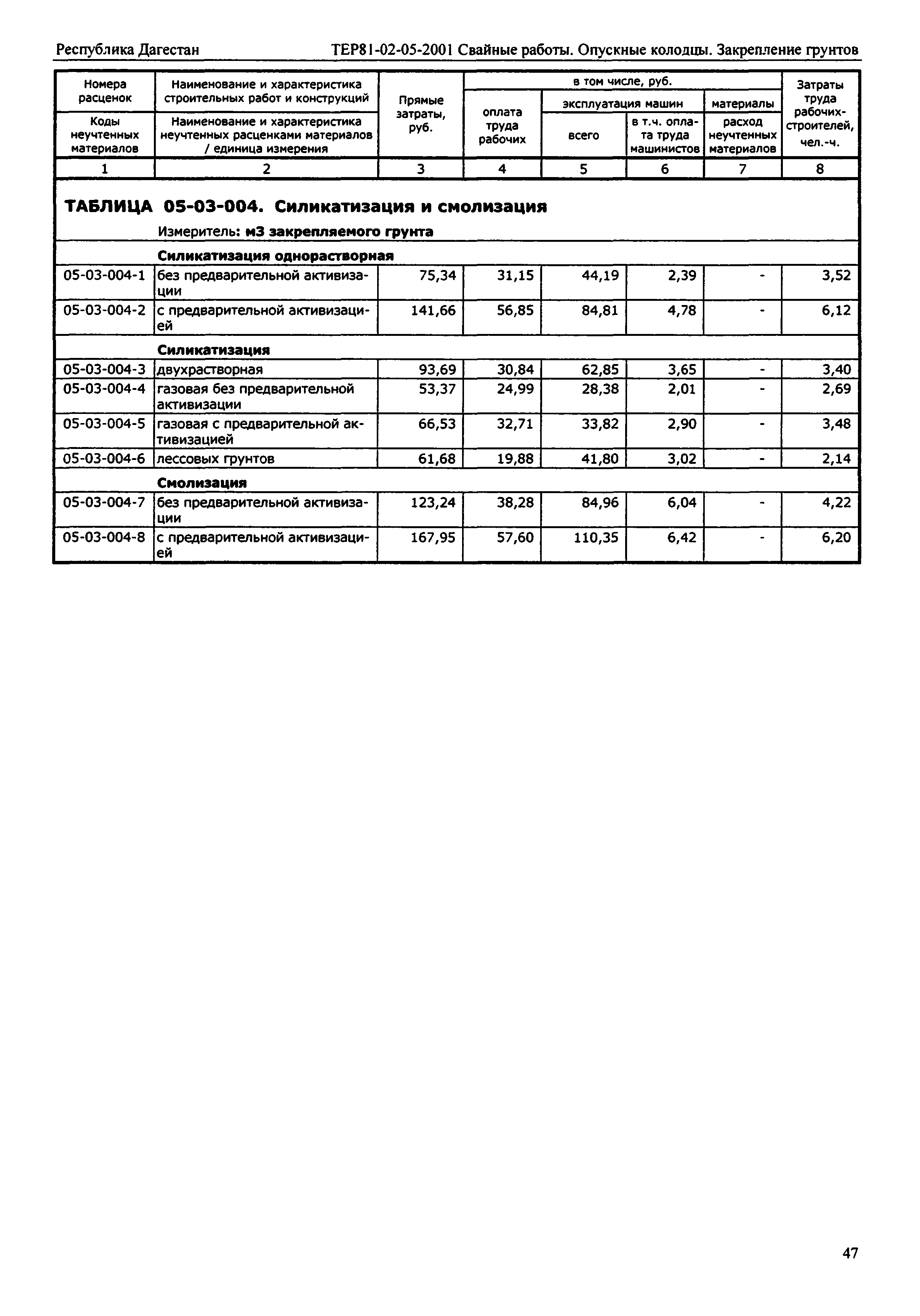 ТЕР Республика Дагестан 2001-05