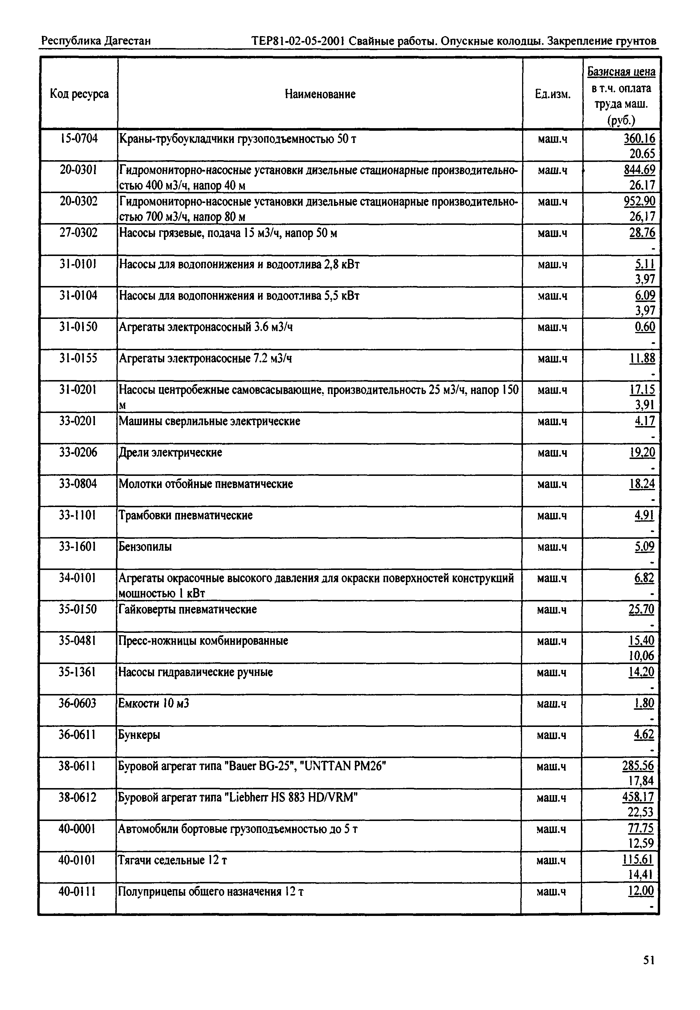 ТЕР Республика Дагестан 2001-05