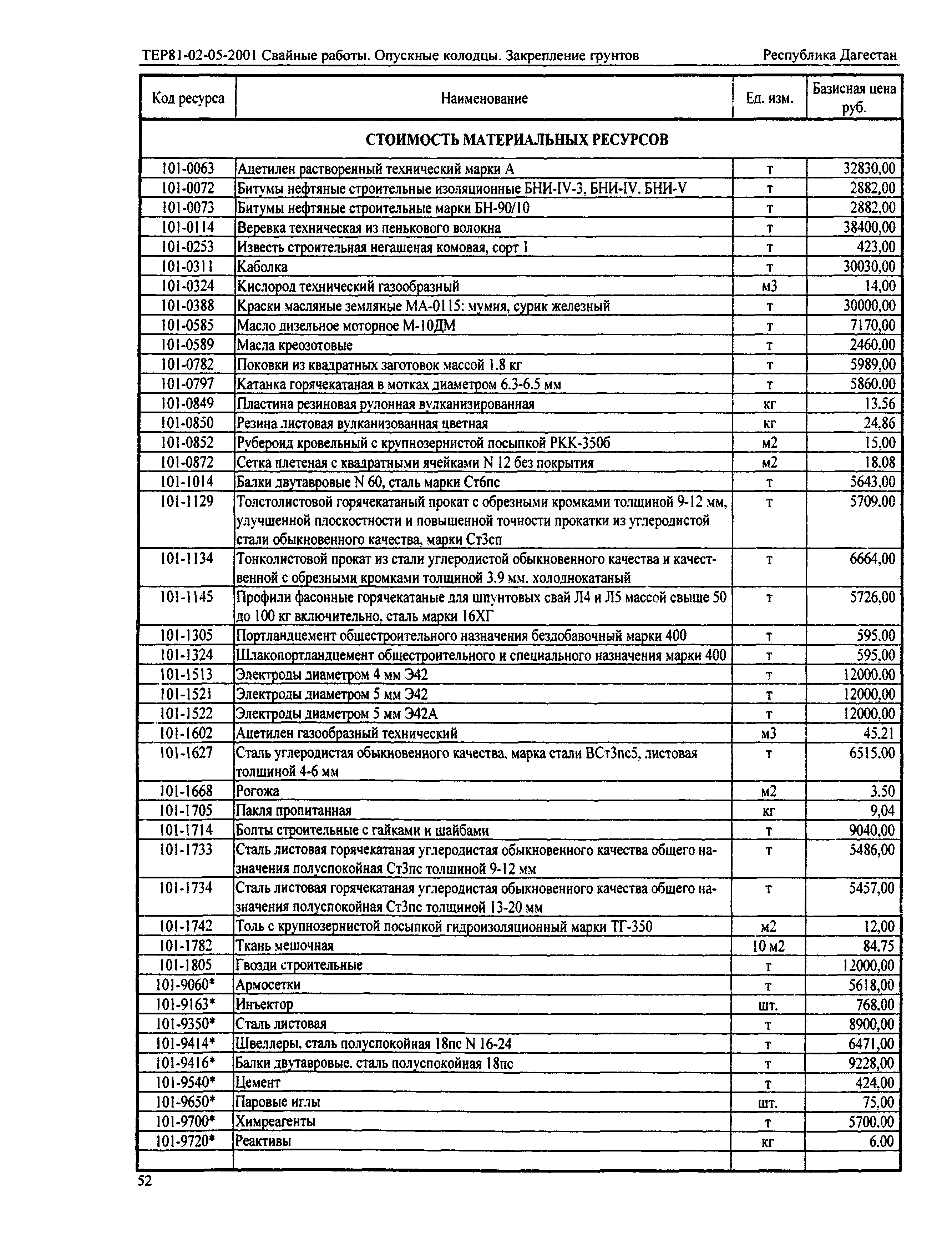 ТЕР Республика Дагестан 2001-05