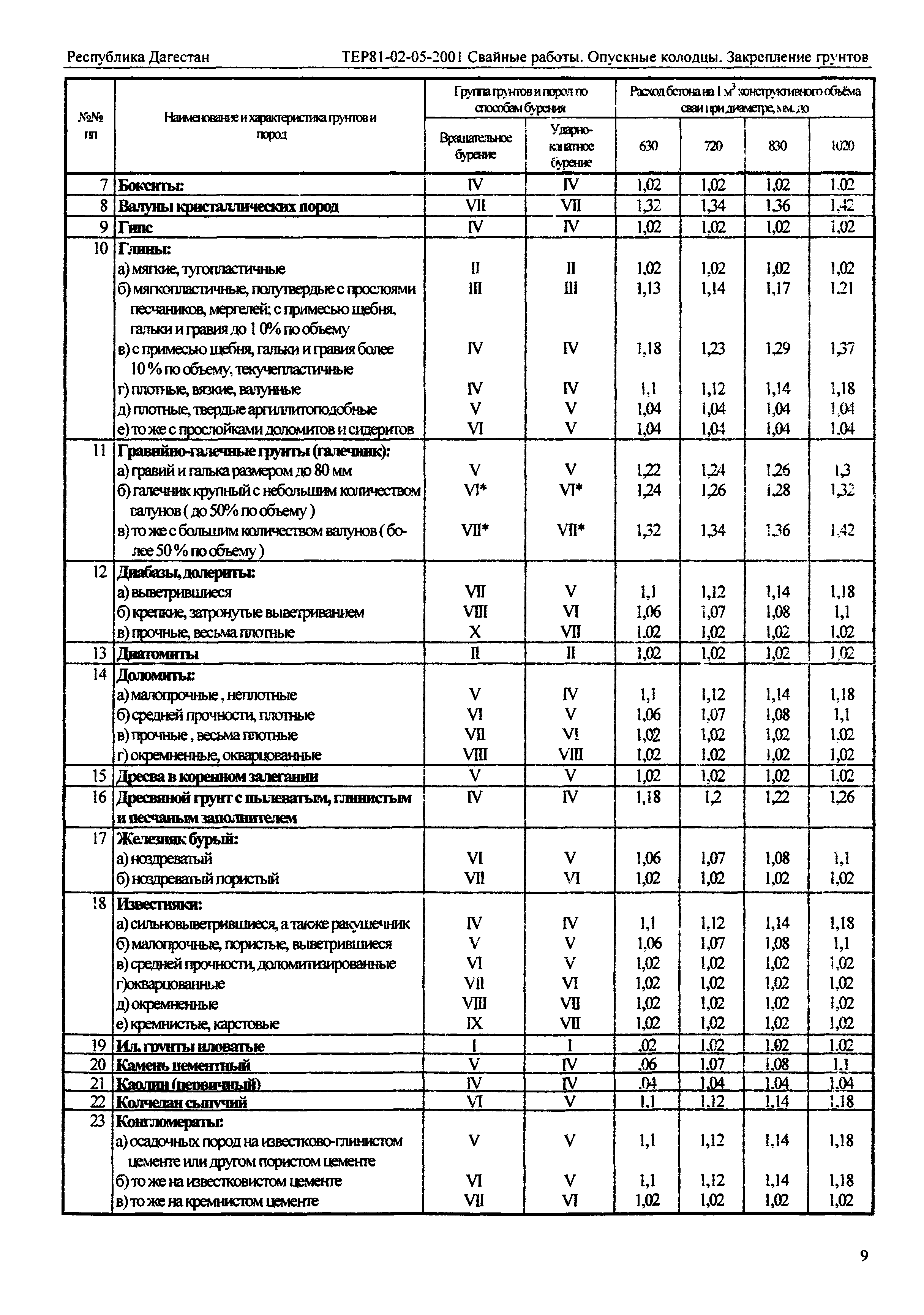 ТЕР Республика Дагестан 2001-05