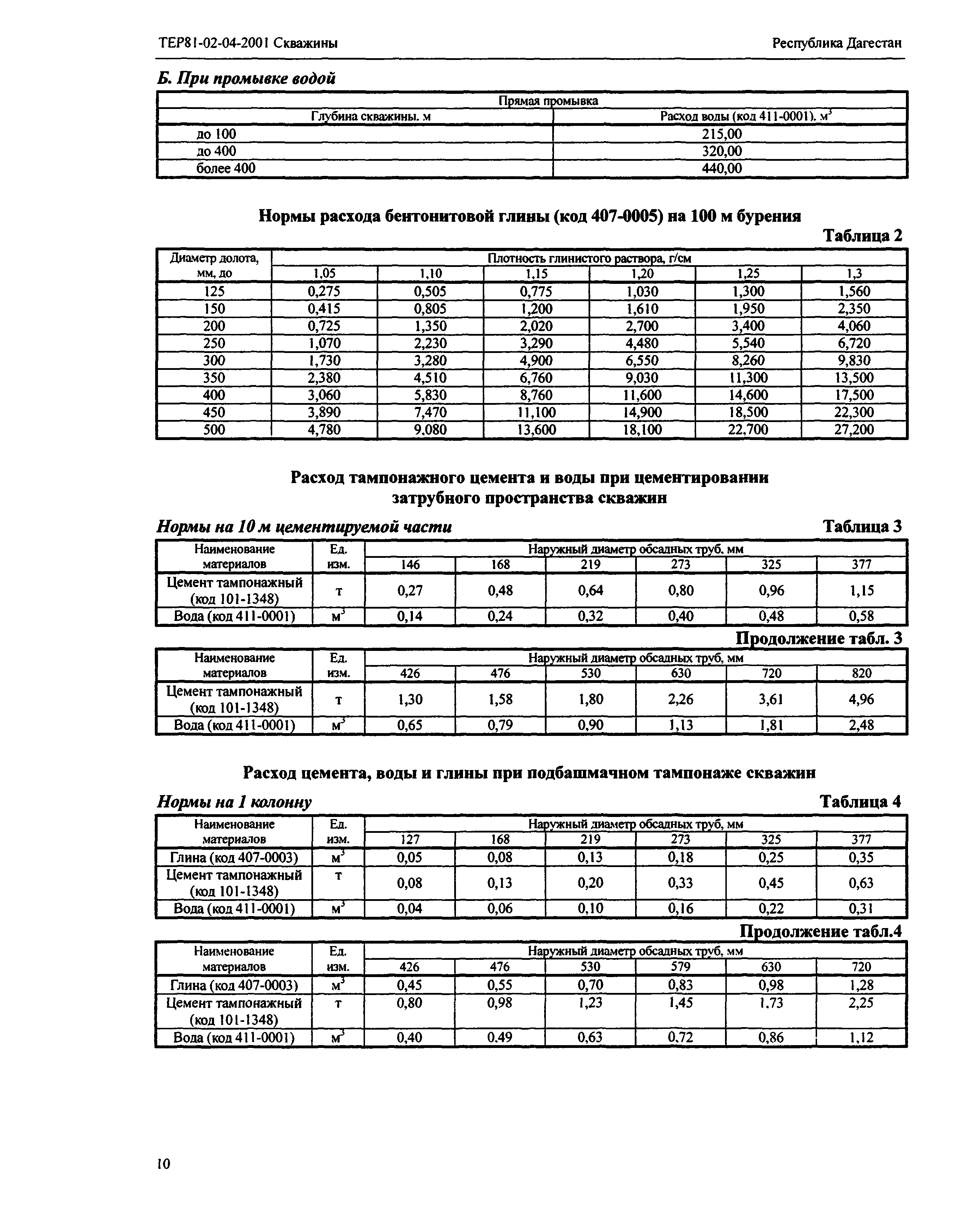 ТЕР Республика Дагестан 2001-04