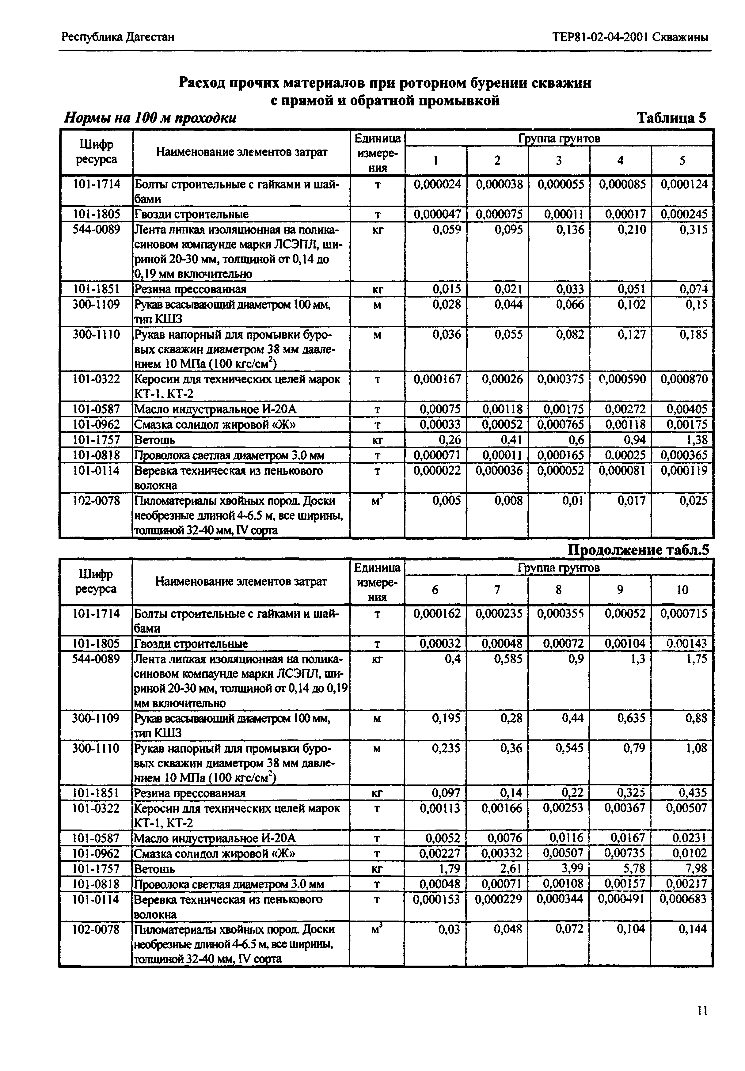 ТЕР Республика Дагестан 2001-04