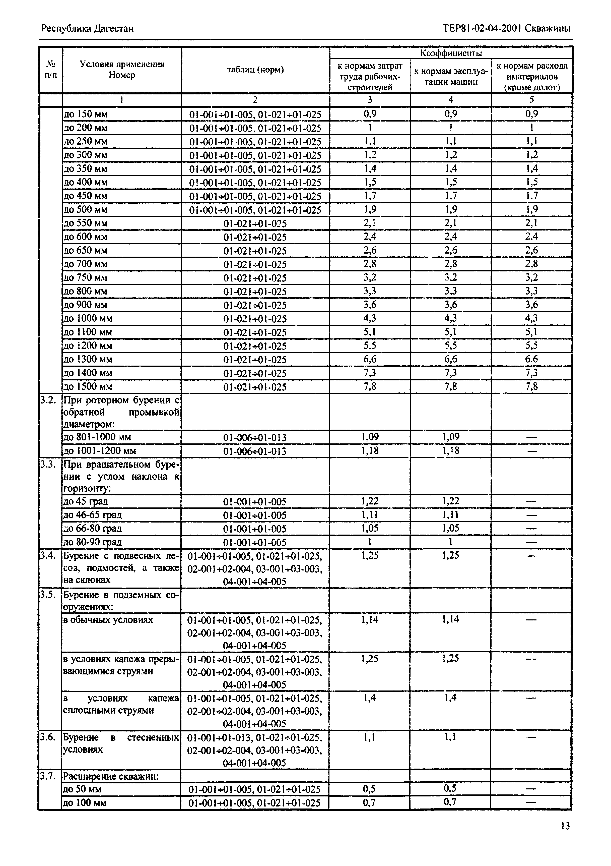 ТЕР Республика Дагестан 2001-04