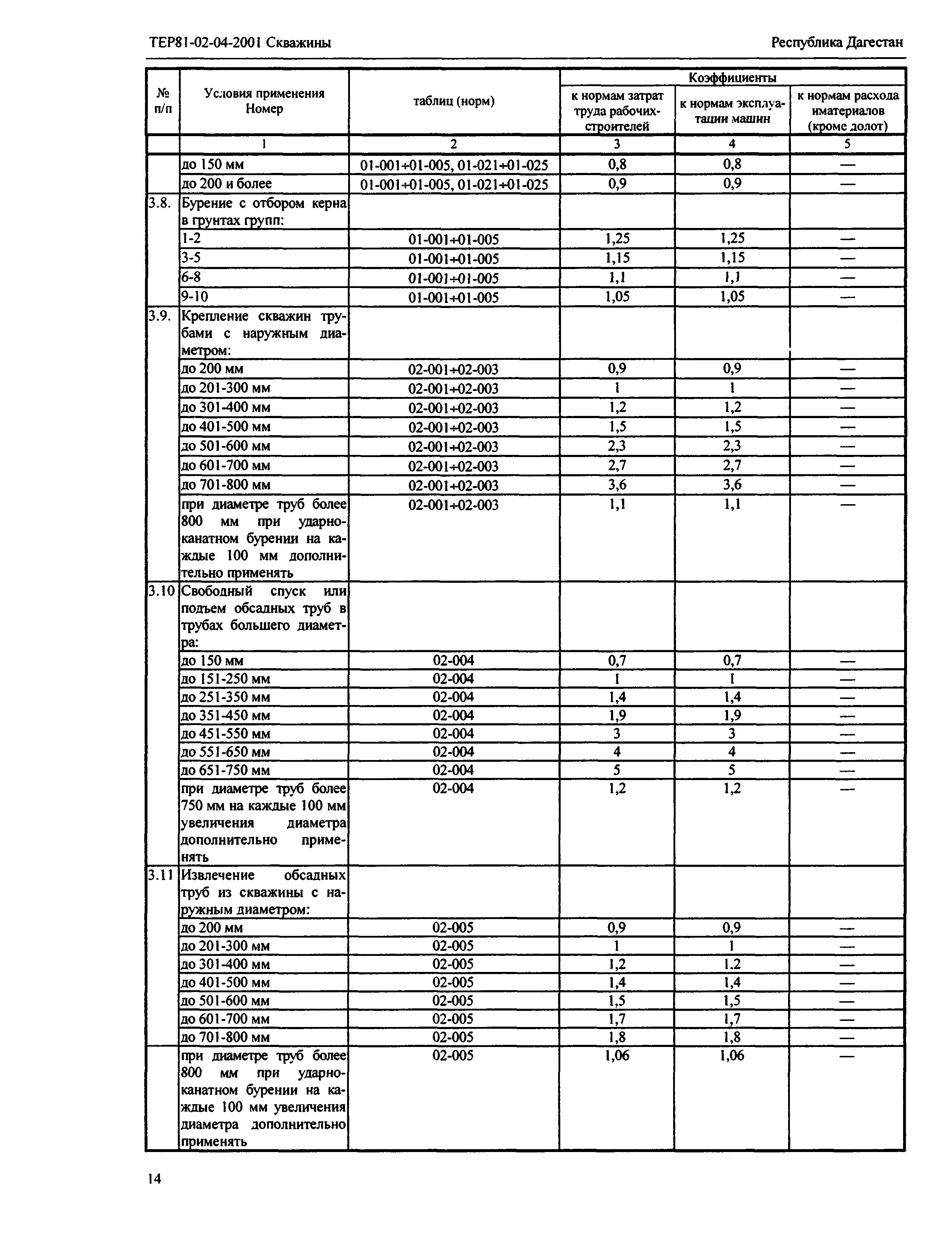 ТЕР Республика Дагестан 2001-04