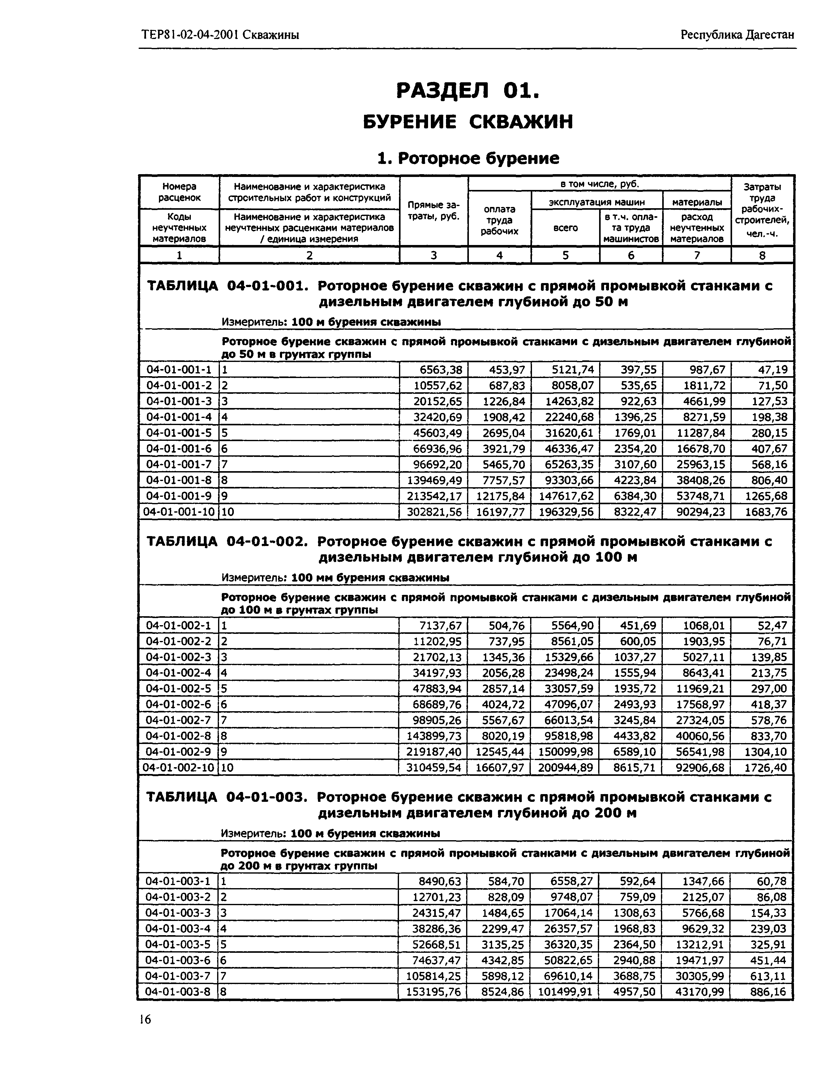 ТЕР Республика Дагестан 2001-04