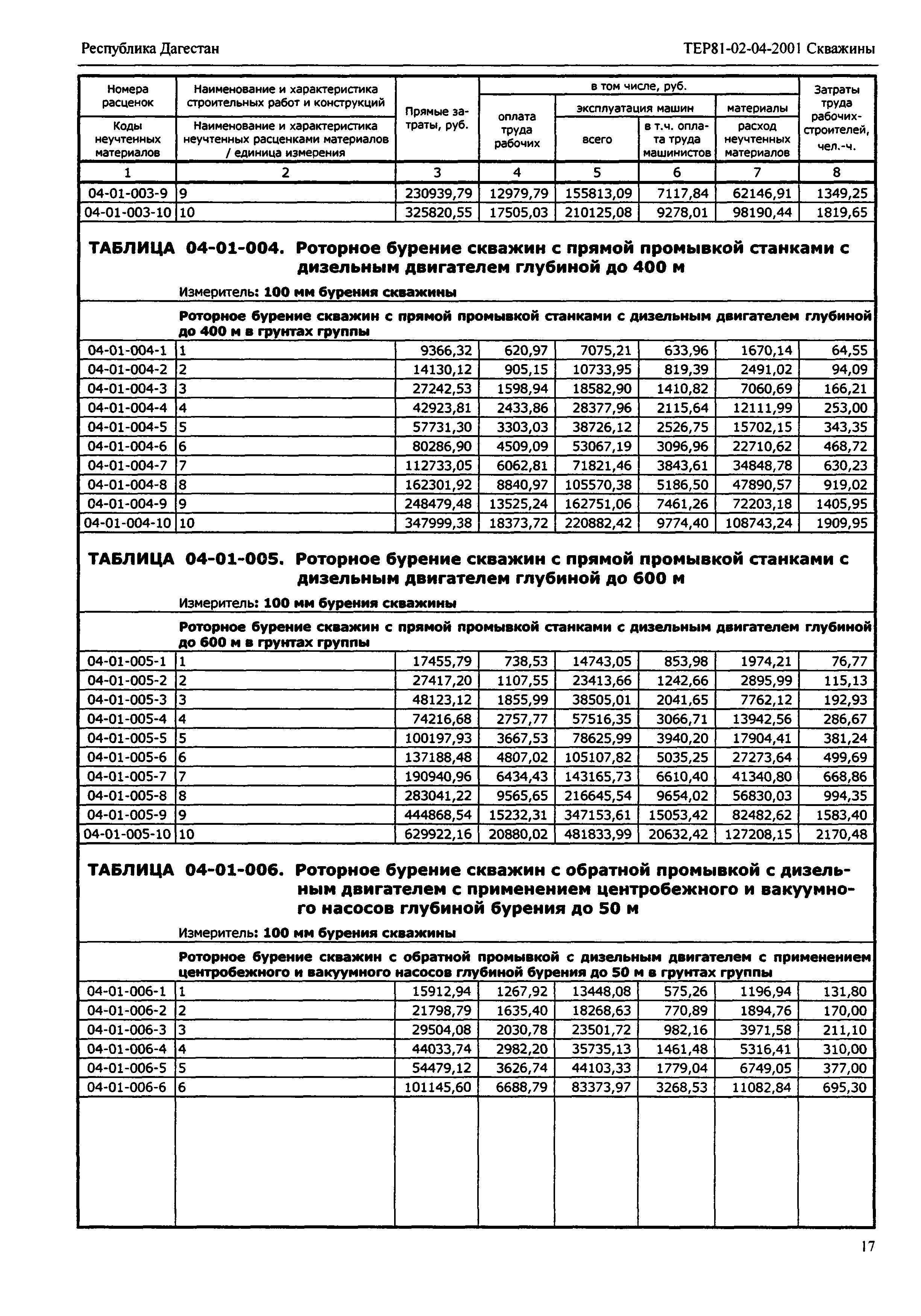 ТЕР Республика Дагестан 2001-04