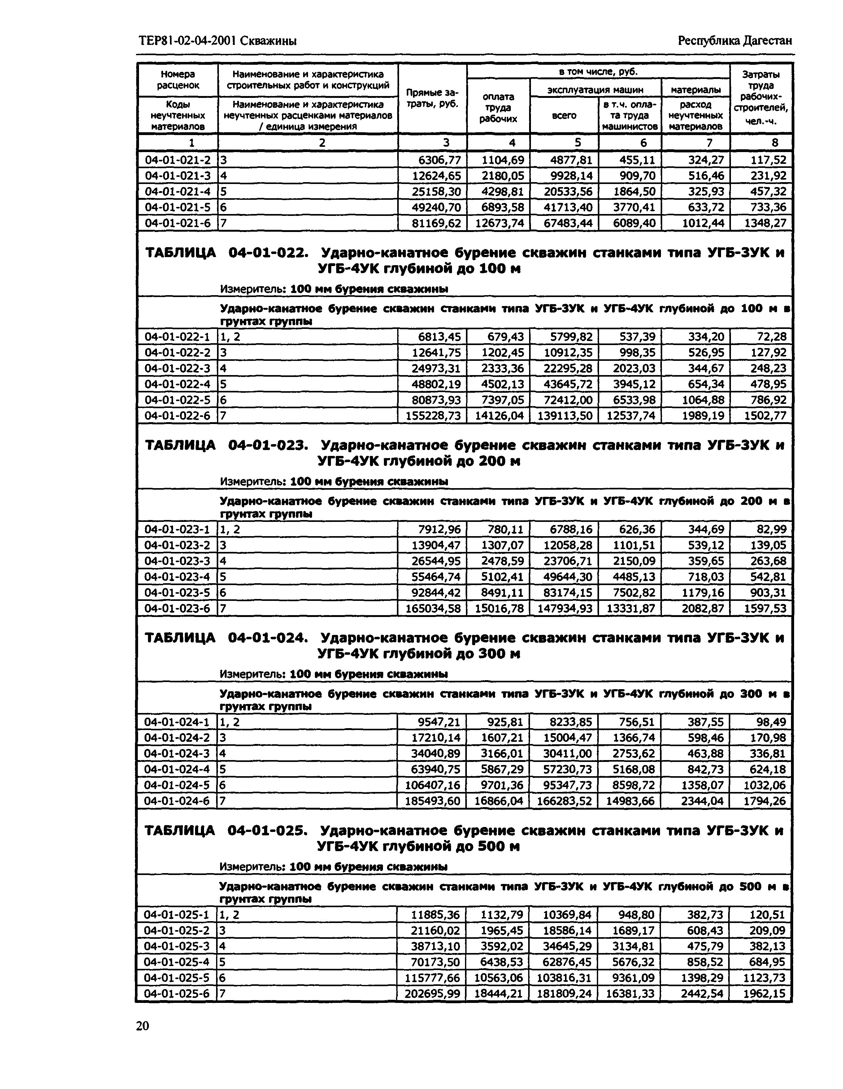 ТЕР Республика Дагестан 2001-04