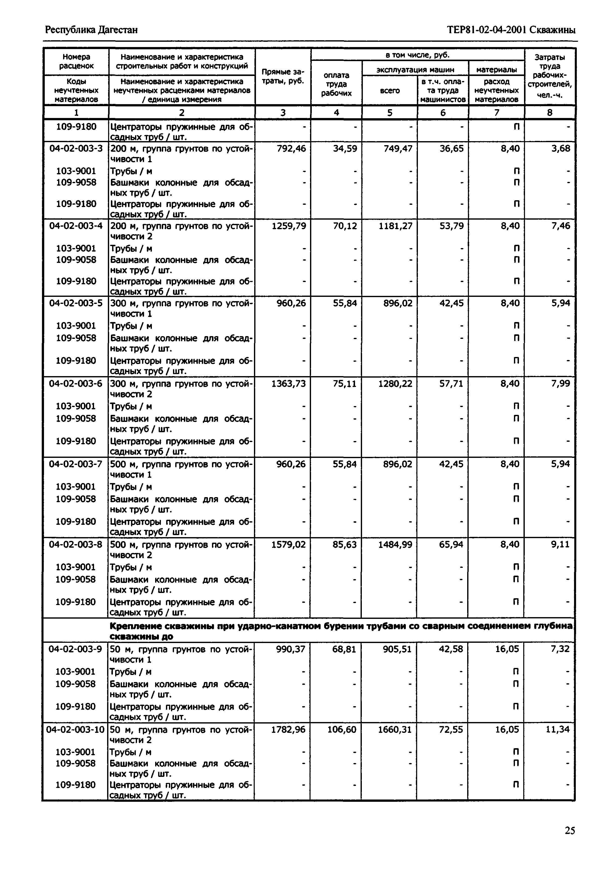 ТЕР Республика Дагестан 2001-04