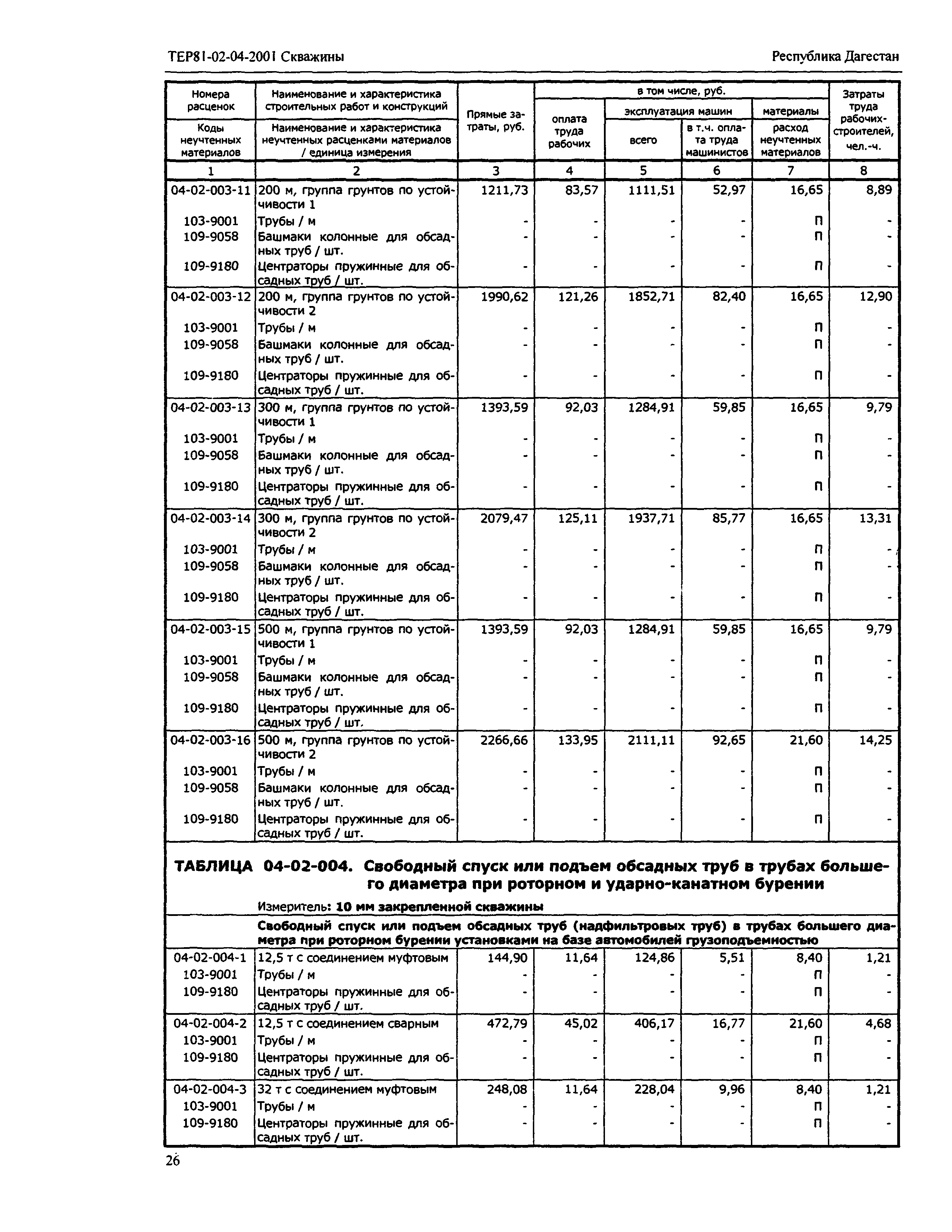 ТЕР Республика Дагестан 2001-04