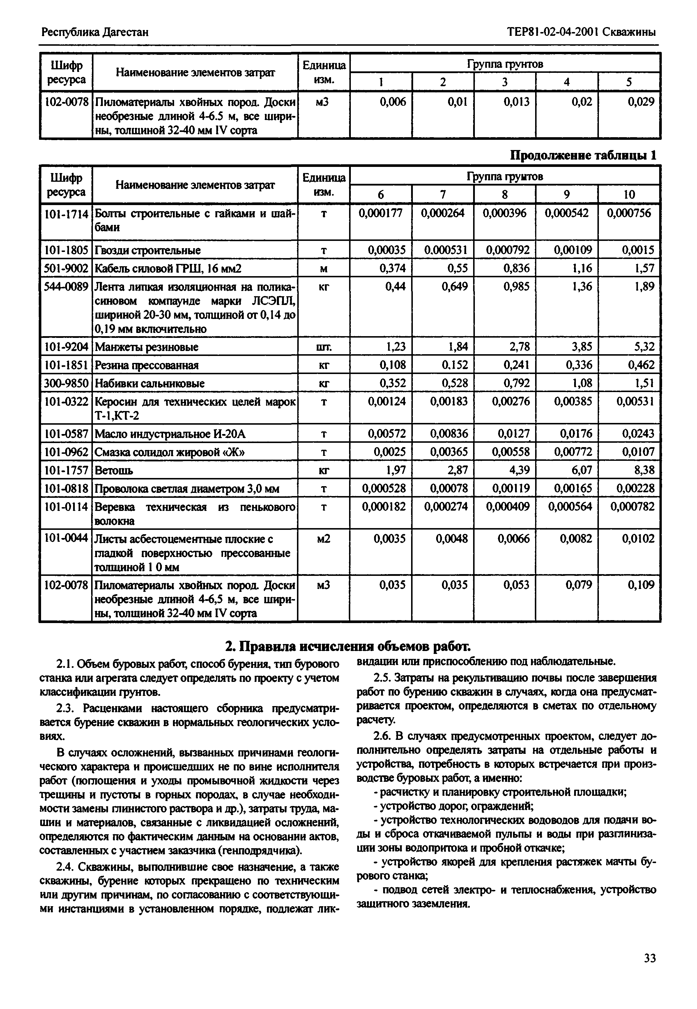 ТЕР Республика Дагестан 2001-04