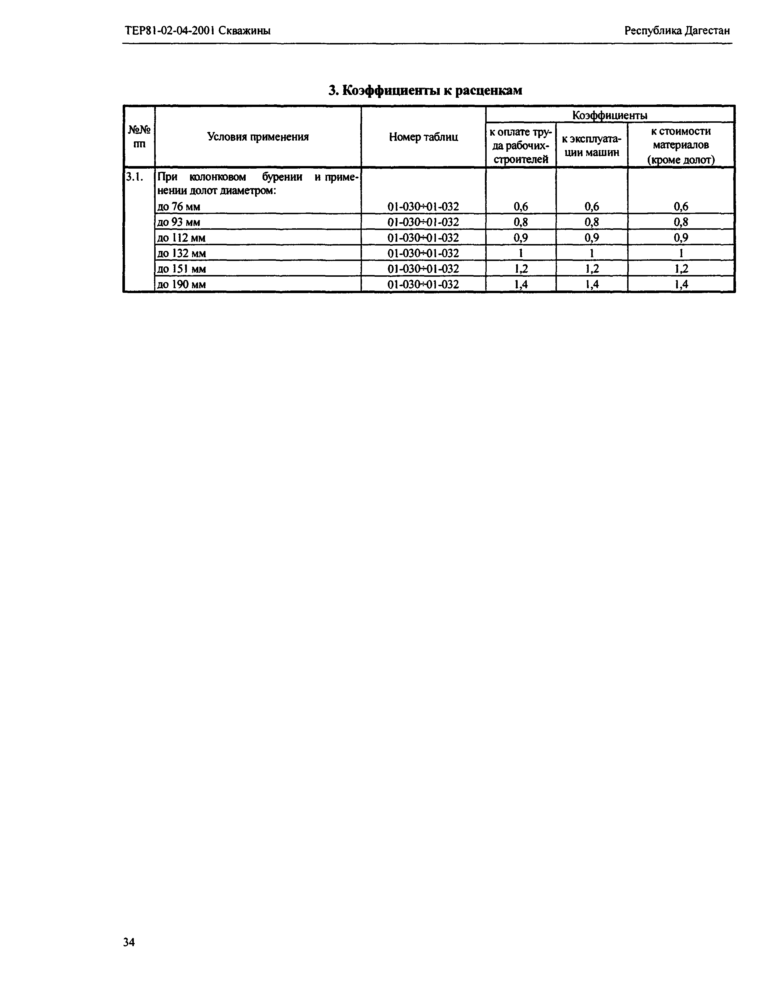 ТЕР Республика Дагестан 2001-04