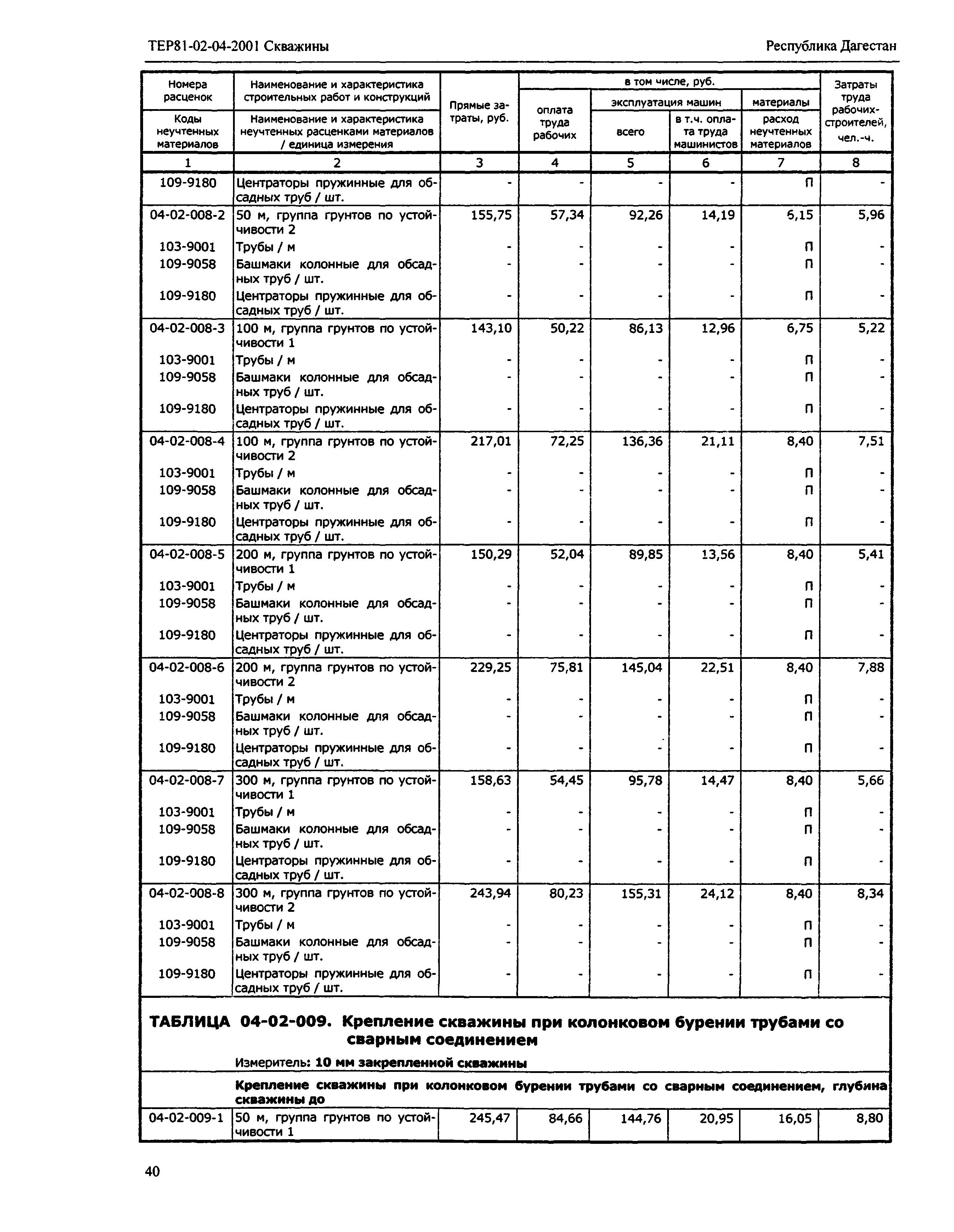 ТЕР Республика Дагестан 2001-04