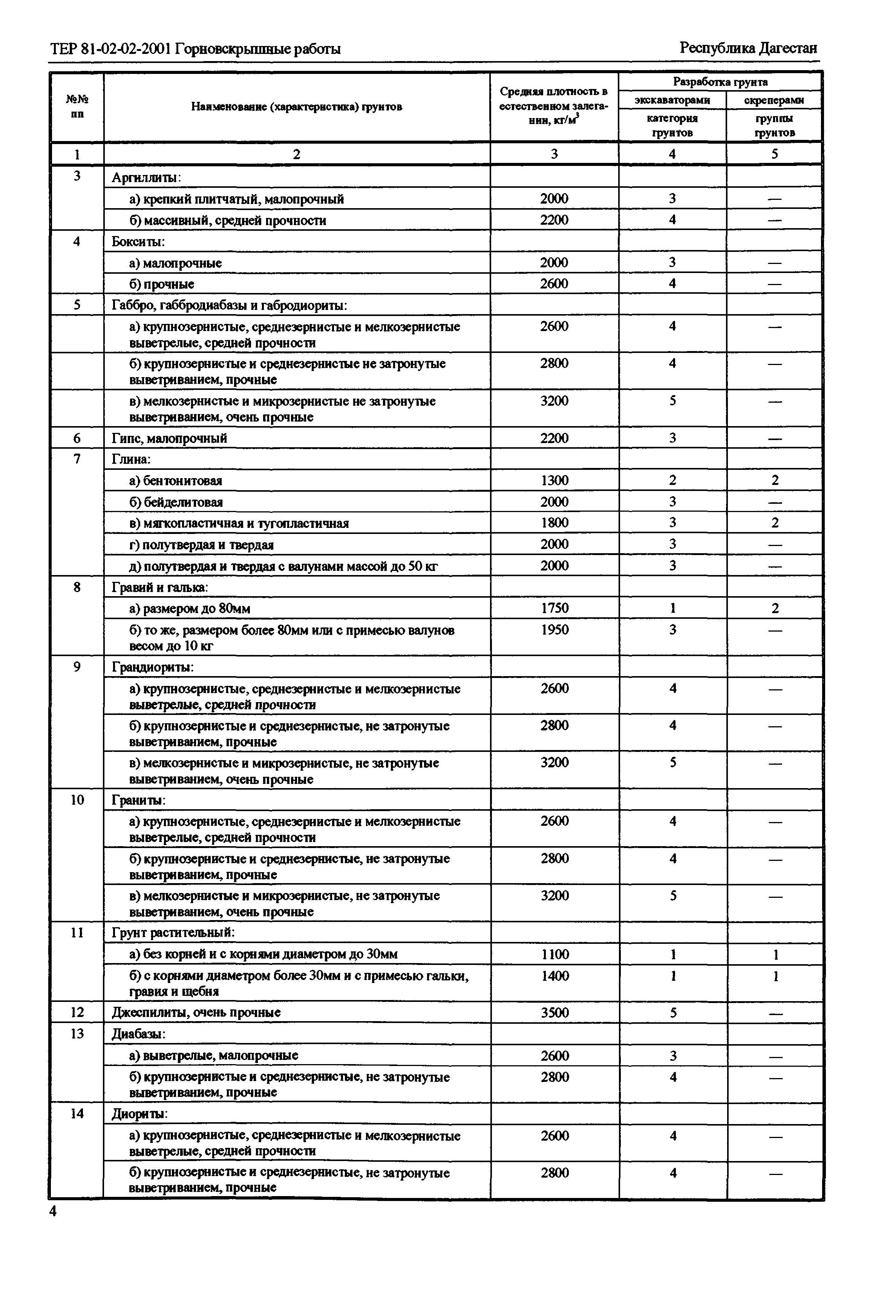 ТЕР Республика Дагестан 2001-02