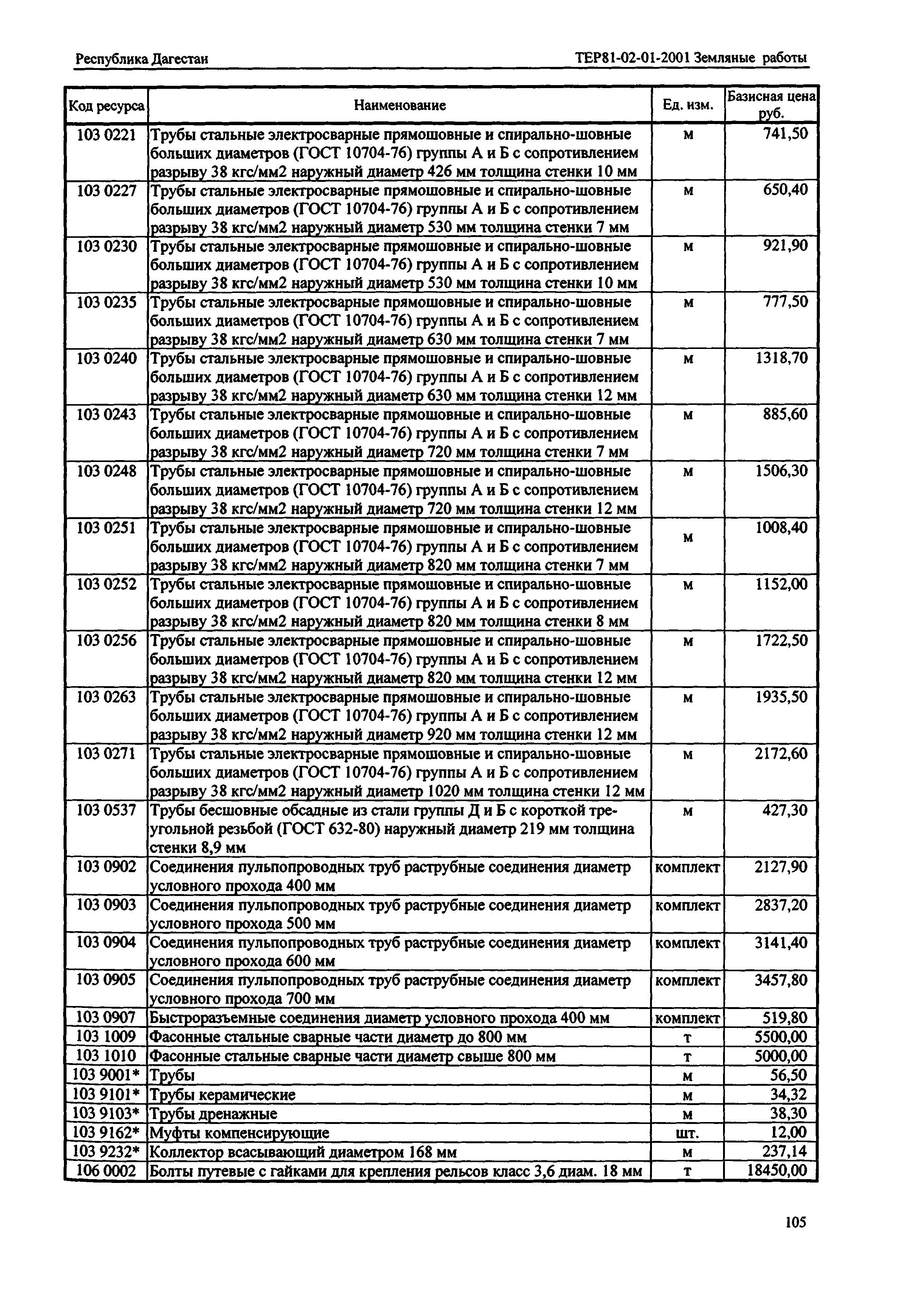 ТЕР Республика Дагестан 2001-01