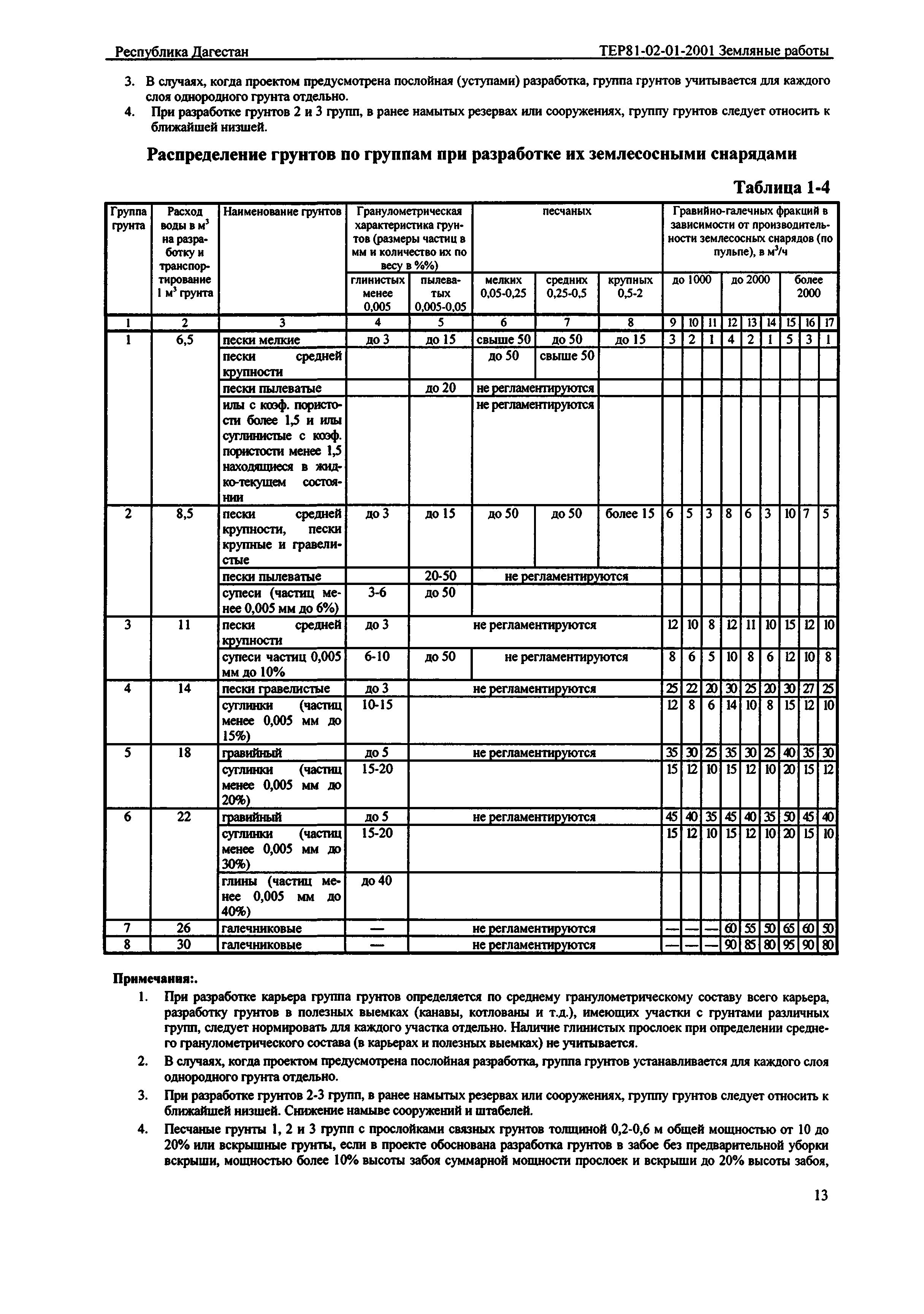 ТЕР Республика Дагестан 2001-01