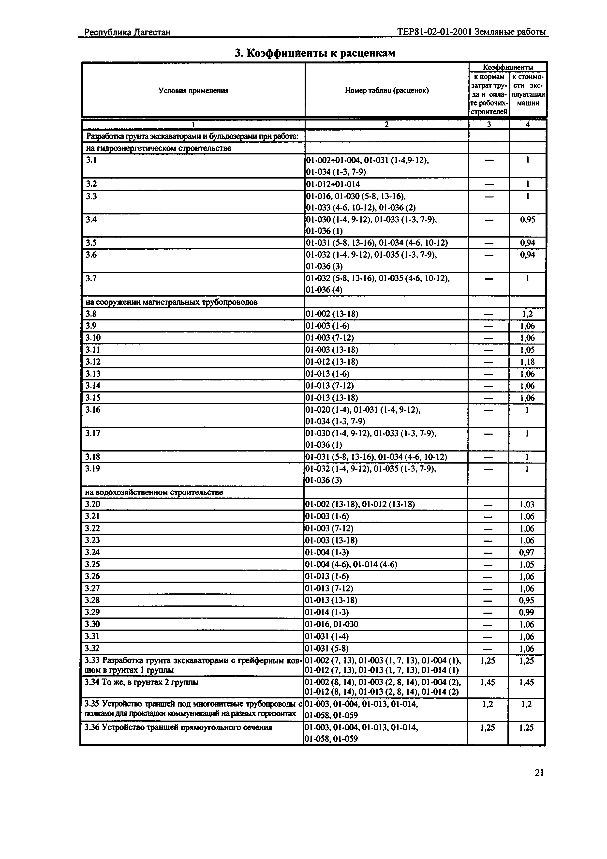 ТЕР Республика Дагестан 2001-01